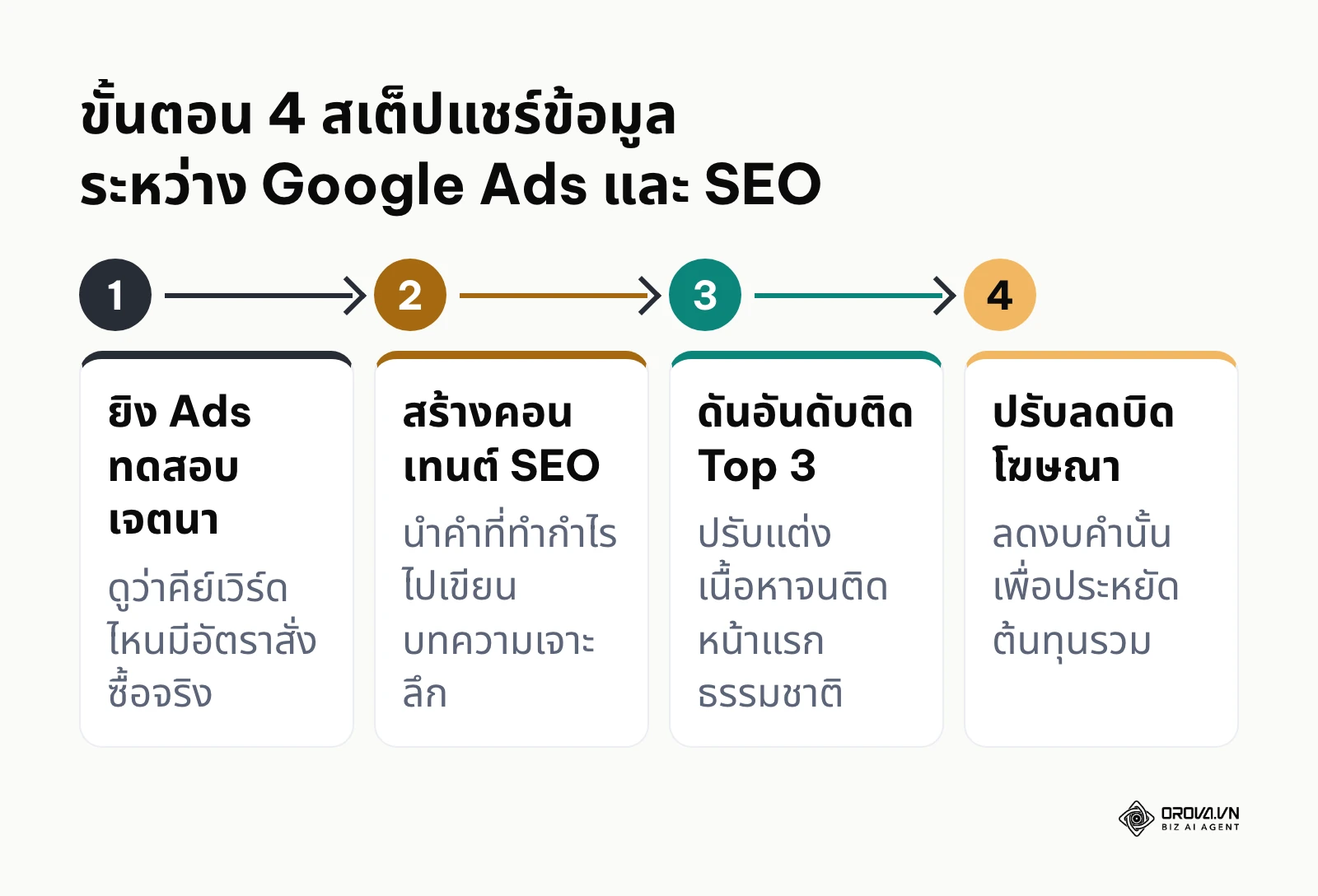 กระบวนการ 4 ขั้นตอนในการส่งต่อข้อมูลคีย์เวิร์ดจาก Google Ads ไปยังแผนงาน SEO