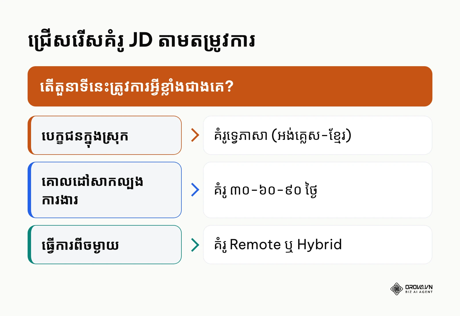 ដ្យាក្រាមសម្រេចចិត្តជ្រើសរើសប្រភេទ Job description template តាមតម្រូវការអាជីវកម្ម
