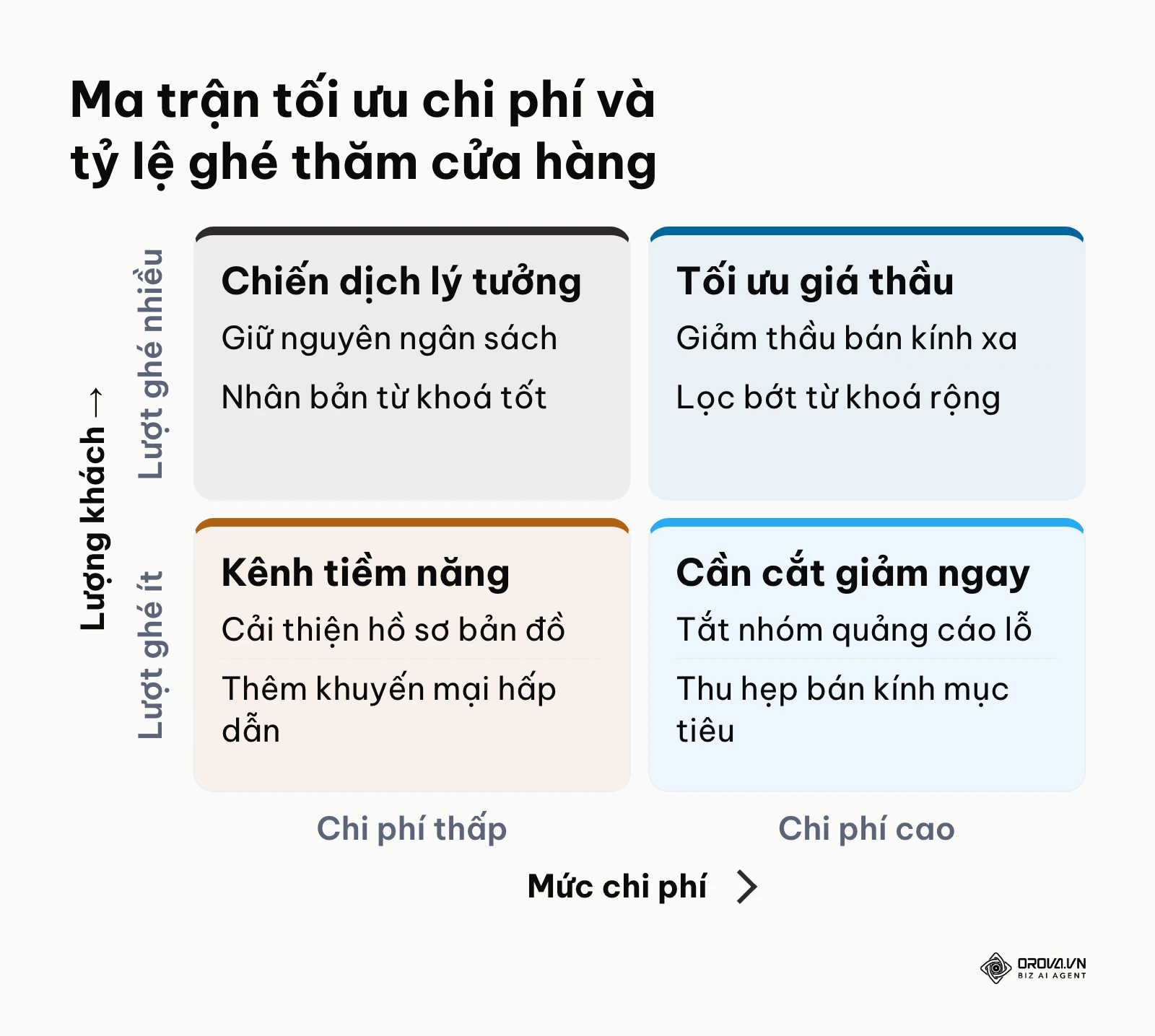 Ma trận 4 ô phân loại chiến dịch theo chi phí và lượng khách thực tế