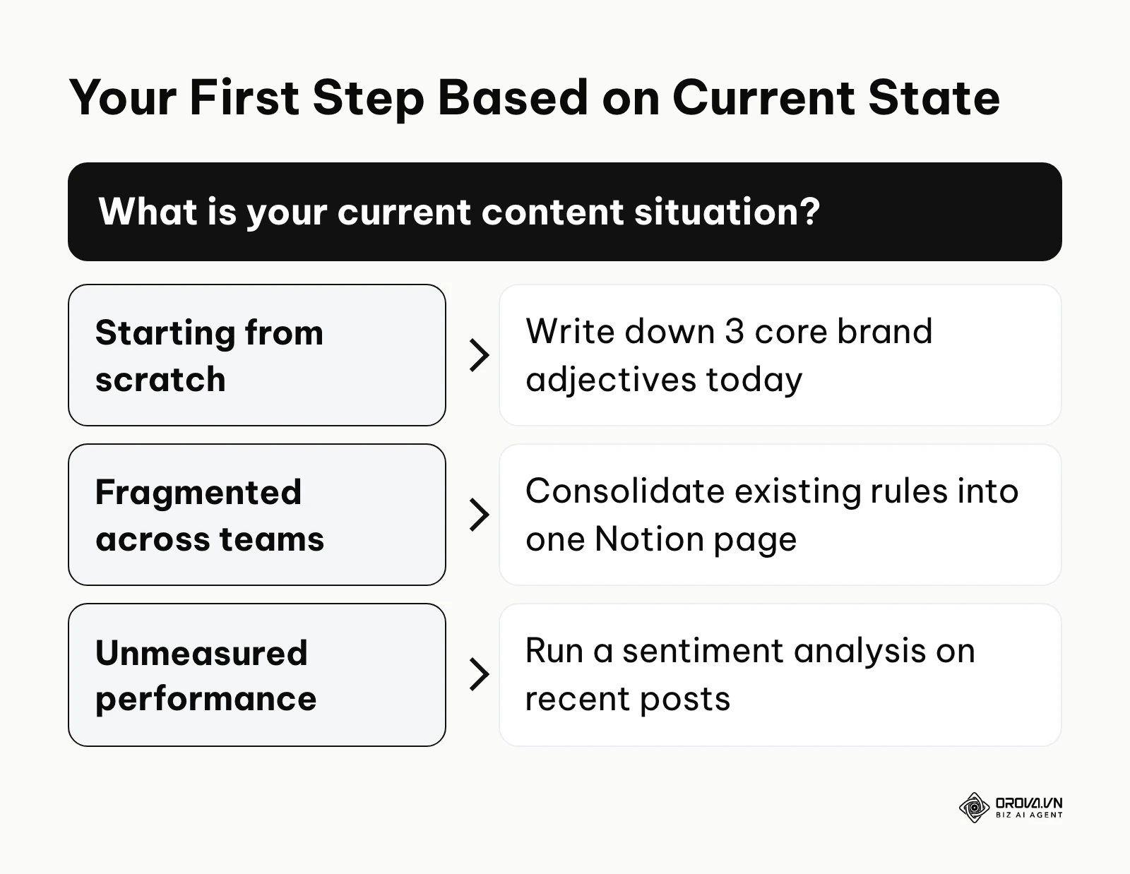 Decision tree guiding the first step to take based on the current state of your content