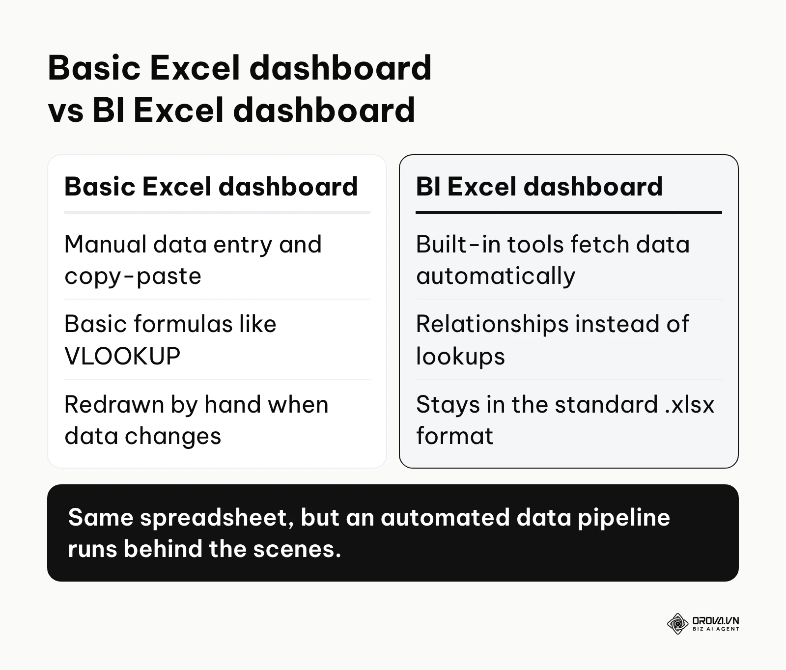 Comparison between a traditional Excel setup and a modern BI Excel Dashboard approach