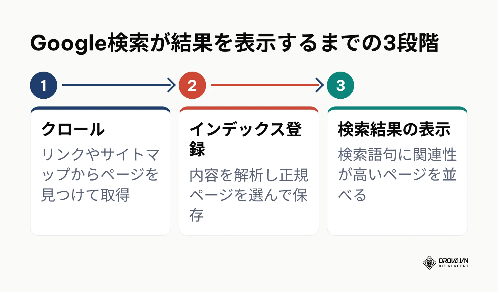Google検索の仕組みであるクロール、インデックス登録、検索結果の表示の3段階を示した図