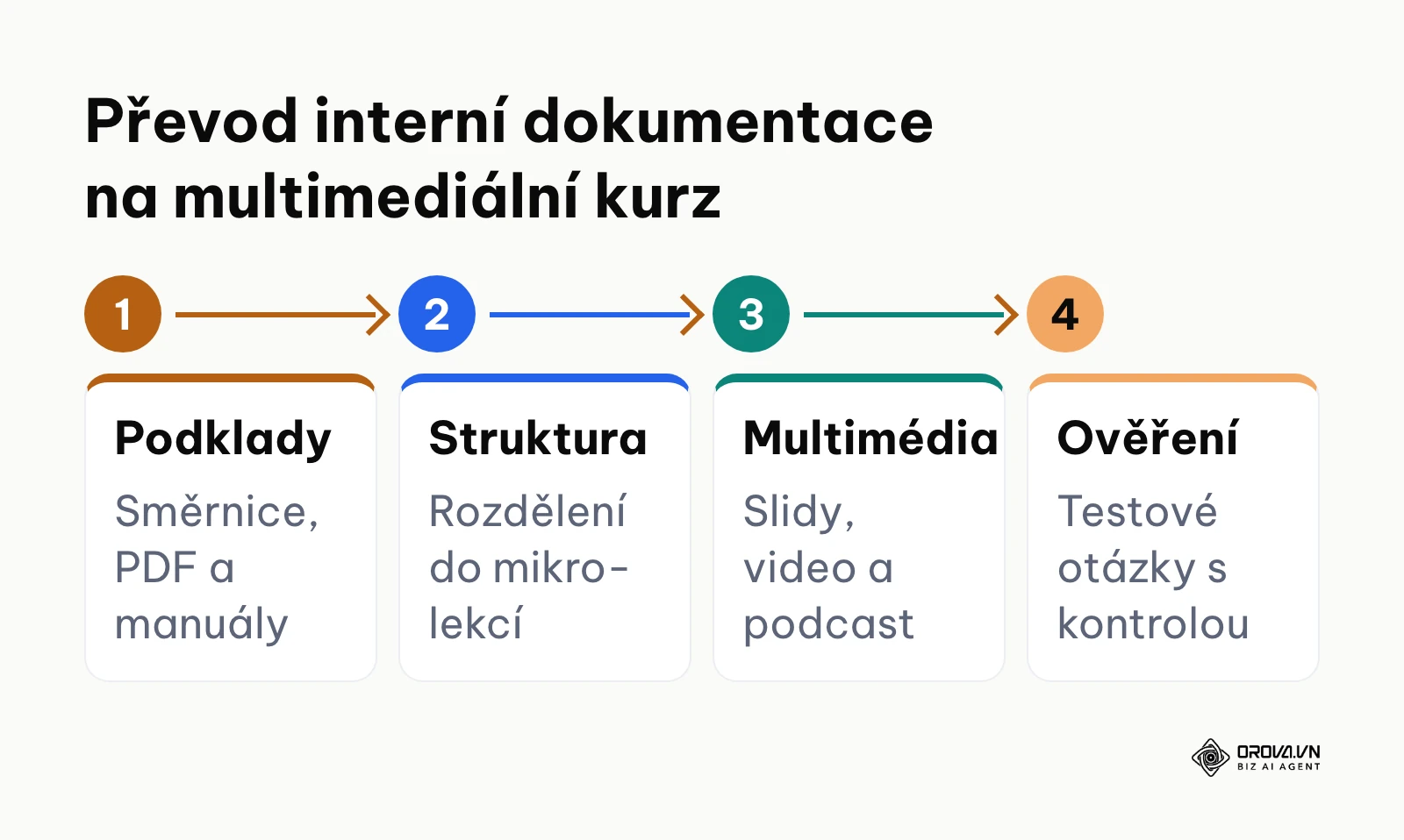 Proces transformace textových interních materiálů na multimediální e-learningový kurz.