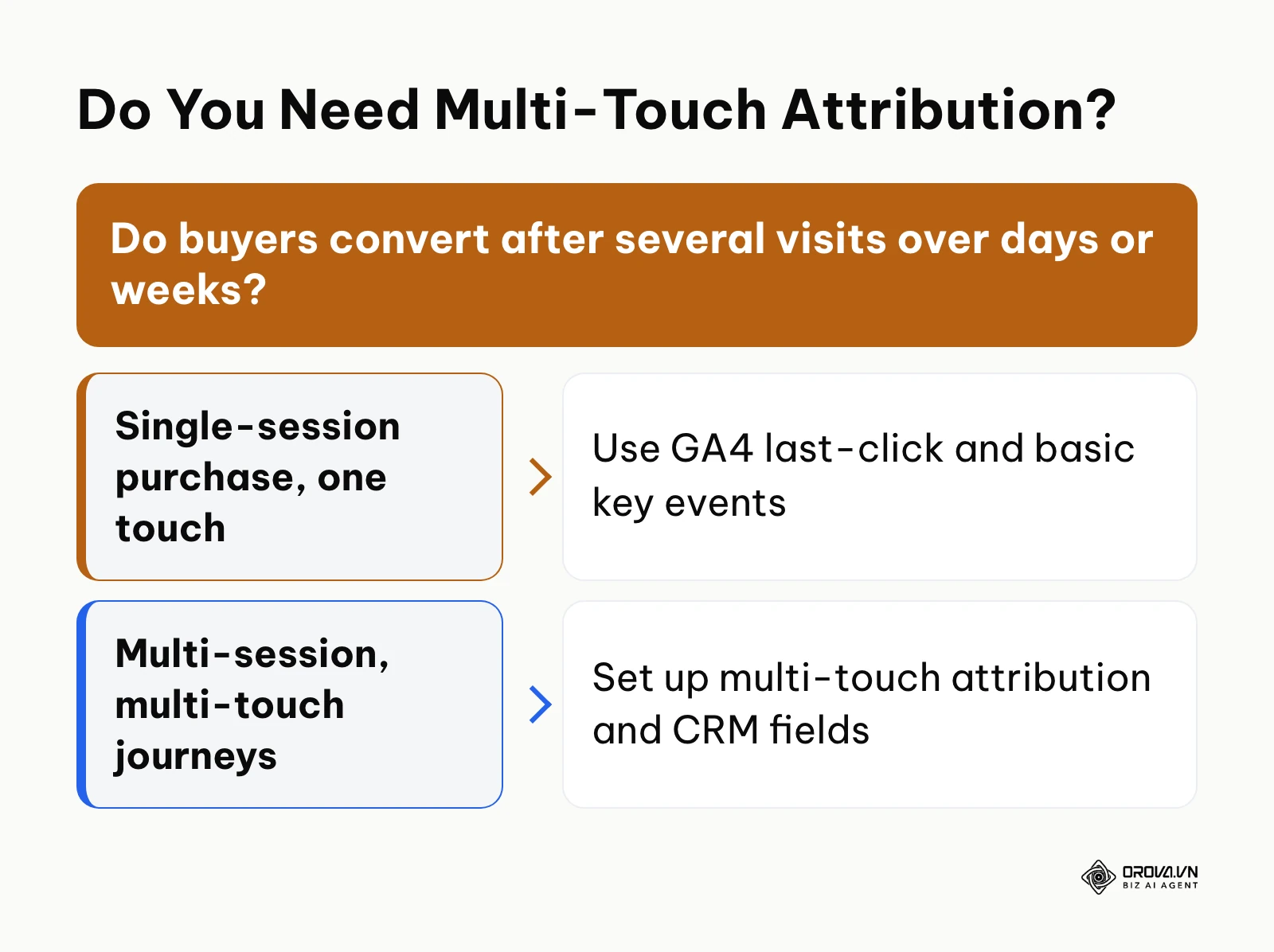 Decision framework for choosing between simple last click and multi touch SEO attribution models