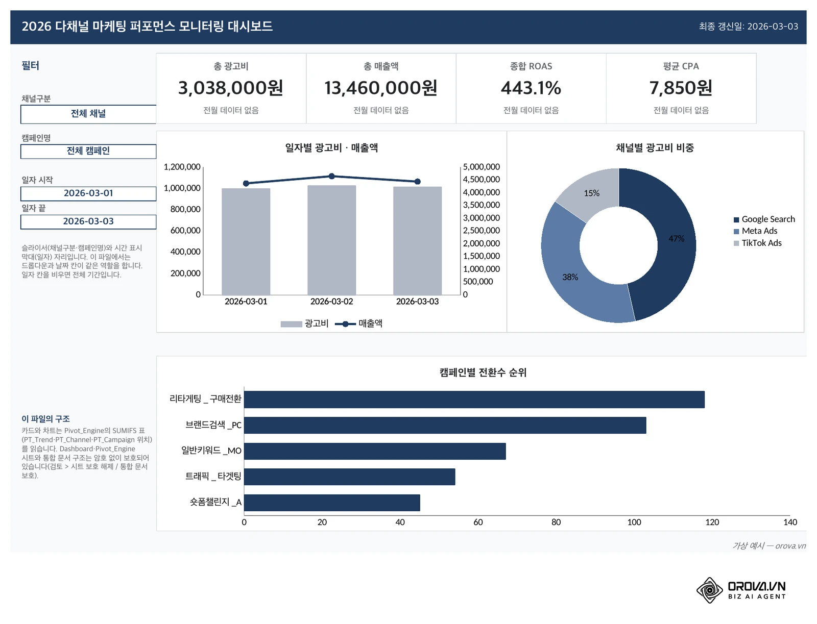 예시 파일의 Dashboard 시트: 채널구분·캠페인명은 전체, 일자 2026-03-01~2026-03-03으로 둔 화면으로 총 광고비 3,038,000원, 총 매출액 13,460,000원, 종합 ROAS 443.1%, 평균 CPA 7,850원과 일자별 콤보 차트, 채널별 광고비 도넛 차트, 캠페인별 전환수 가로 막대 차트가 보입니다.