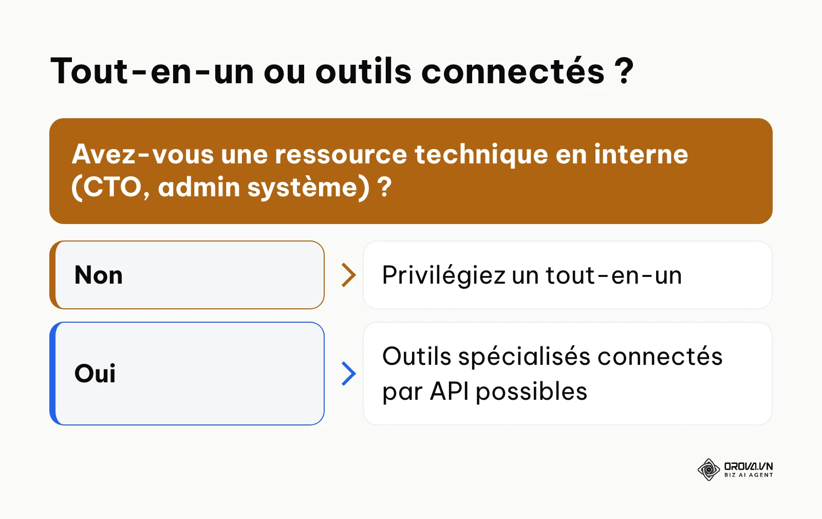 Arbre de décision entre plateforme tout-en-un et outils connectés