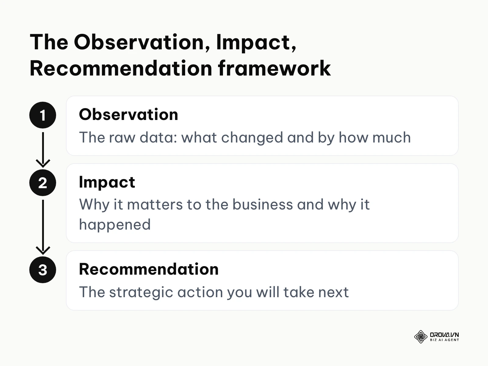 Three-step framework: Observation, Impact, Recommendation