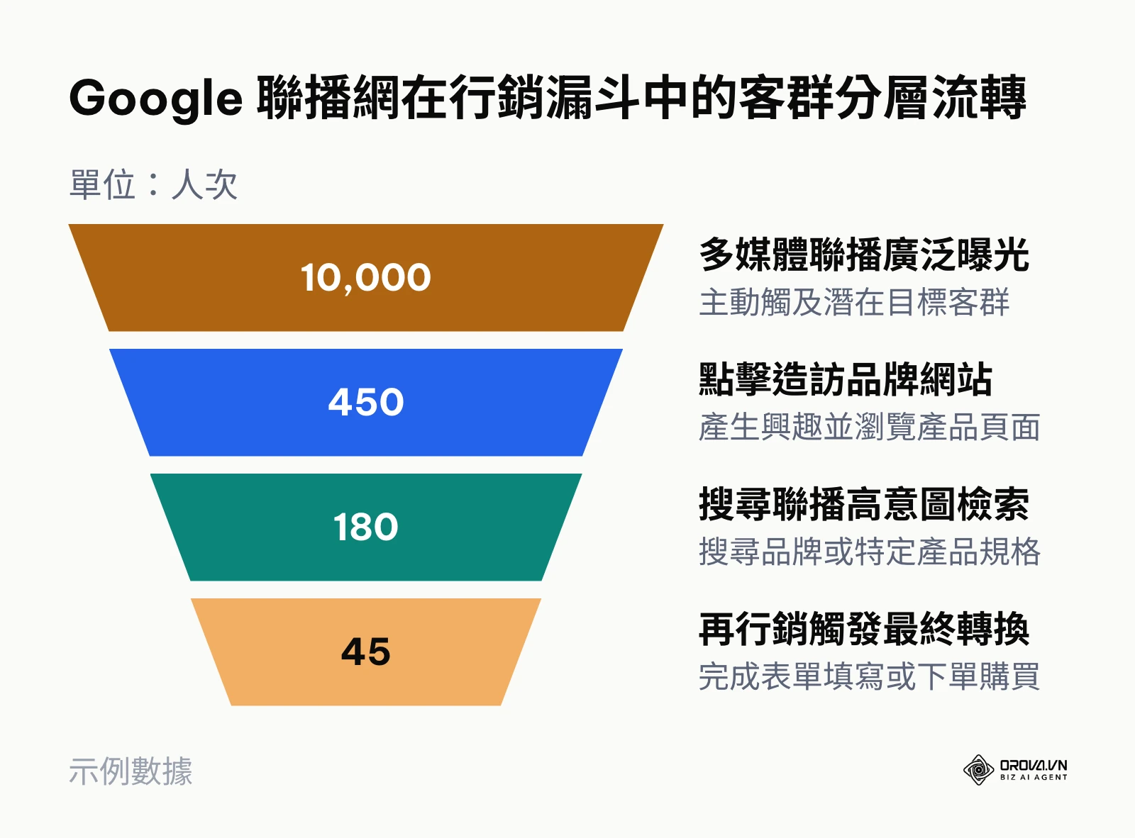 展示多媒體聯播網與搜尋聯播網在漏斗各層級的轉換漏斗圖