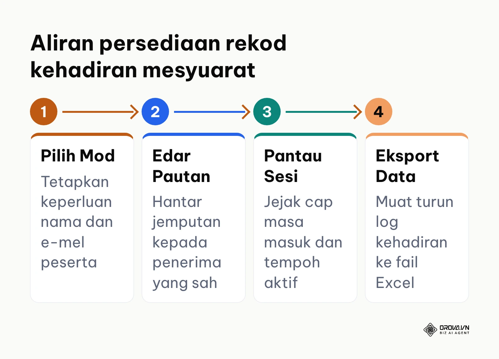 Carta aliran empat langkah persediaan rekod kehadiran mesyuarat online secara tersusun