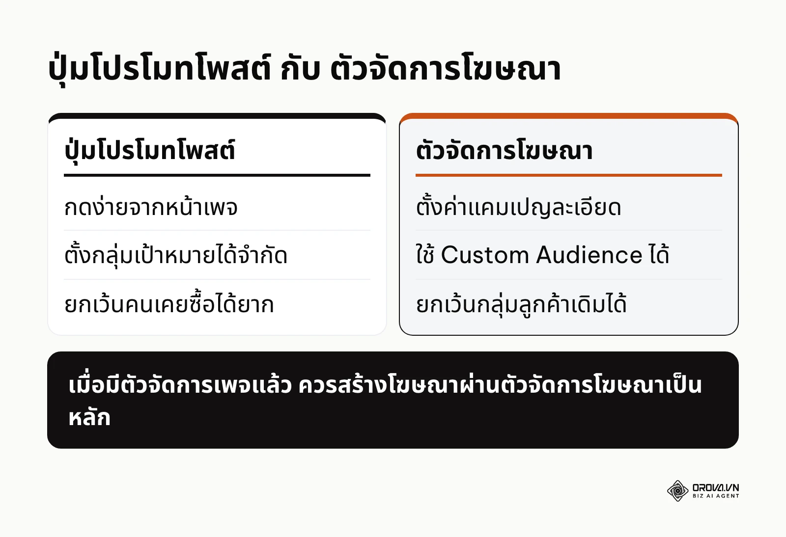 เปรียบเทียบการโปรโมทโพสต์กับการสร้างโฆษณาใน Ads Manager