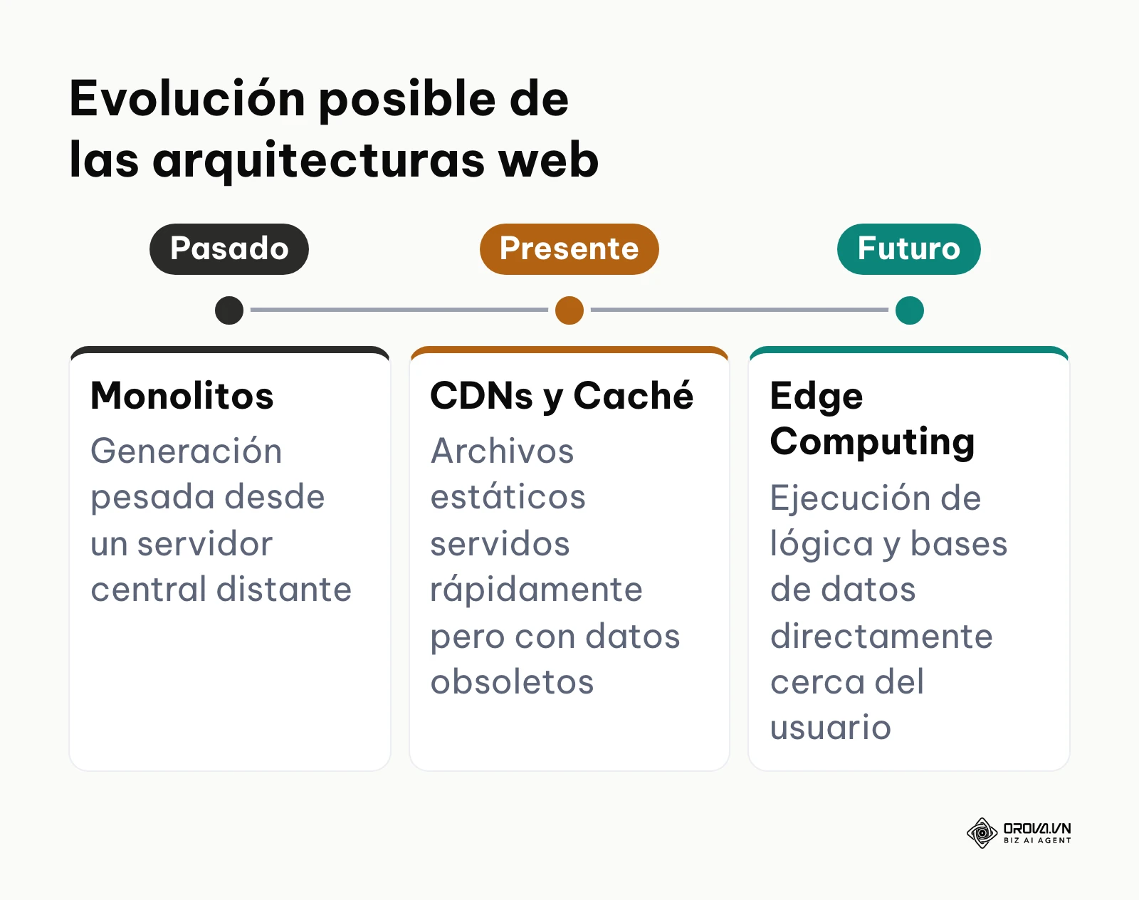 Línea de tiempo mostrando la transición hacia el procesamiento en el borde (Edge).