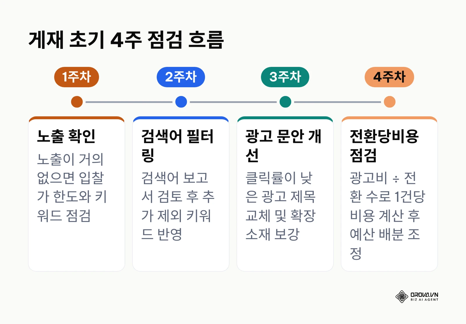 4주간의 초기 구글 광고 최적화 타임라인