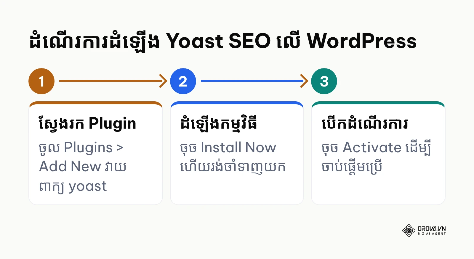 ដ្យាក្រាមដំណើរការ 3 ជំហានដំឡើង seo yoast លើ WordPress