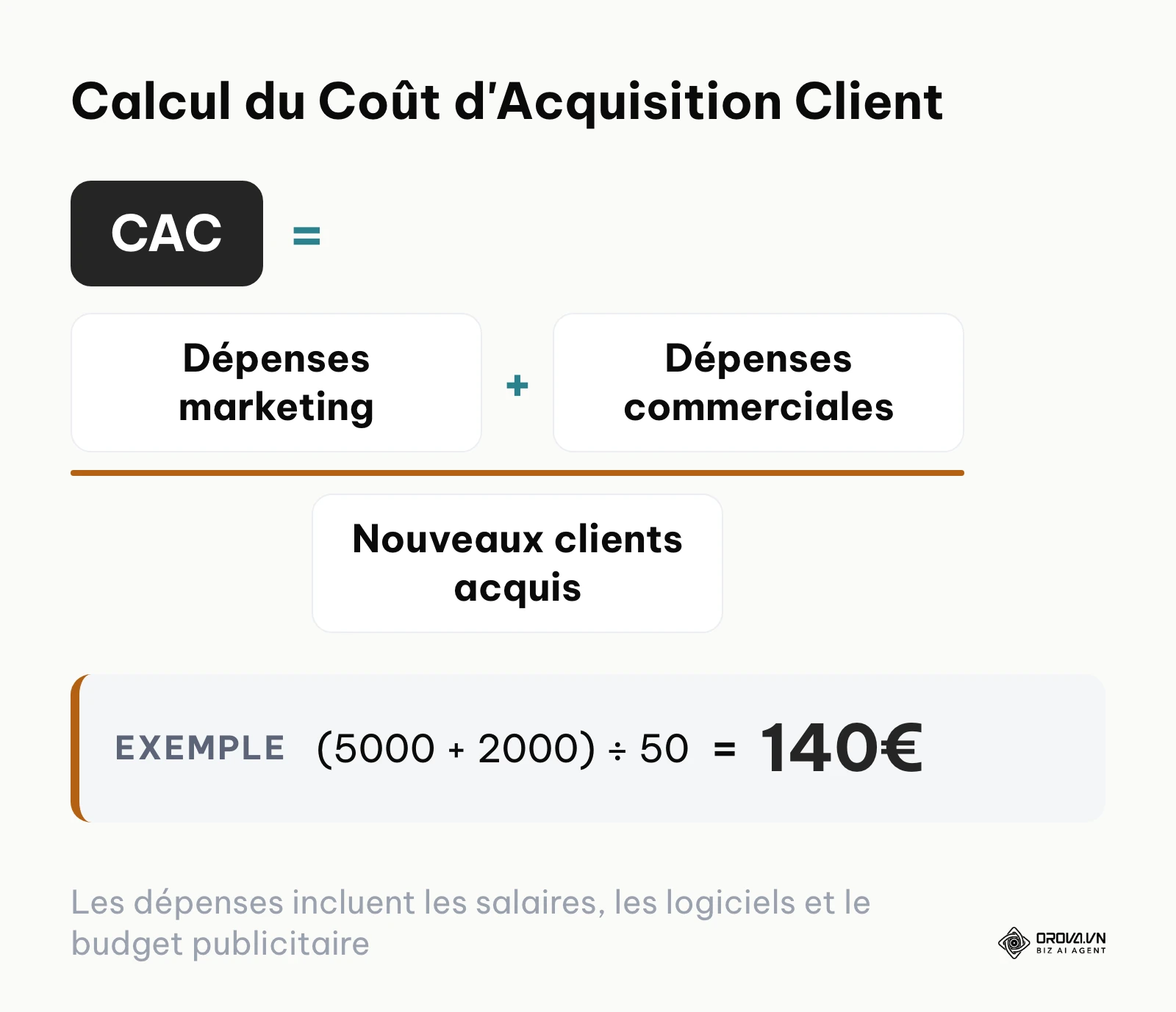 Formule mathématique du coût d'acquisition client