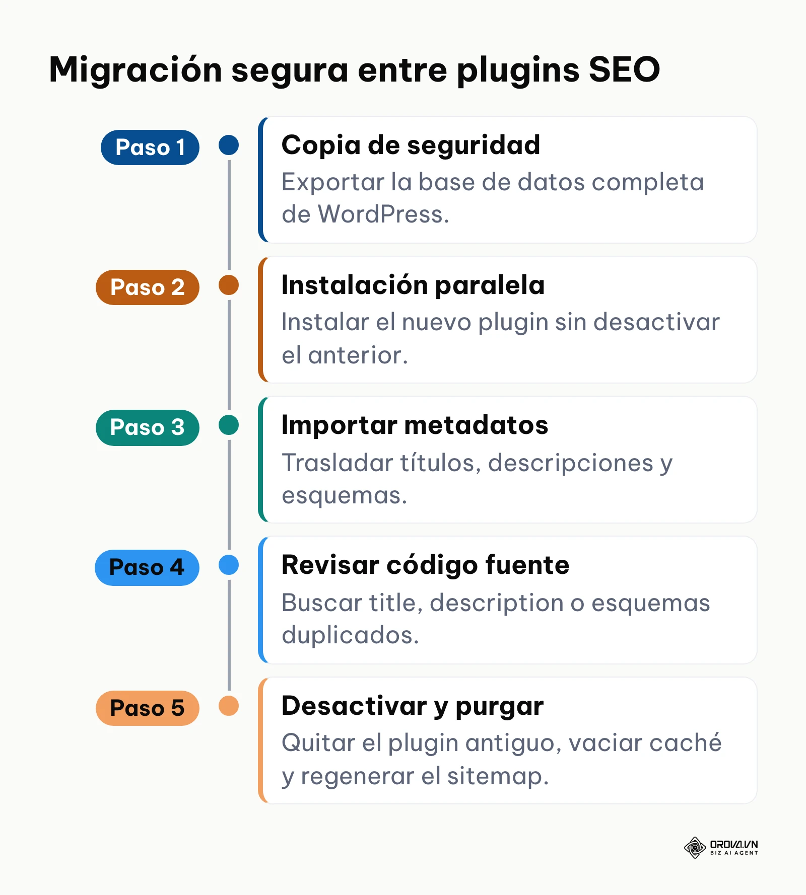 Cinco pasos para migrar de un plugin de SEO a otro en WordPress sin perder posicionamiento.