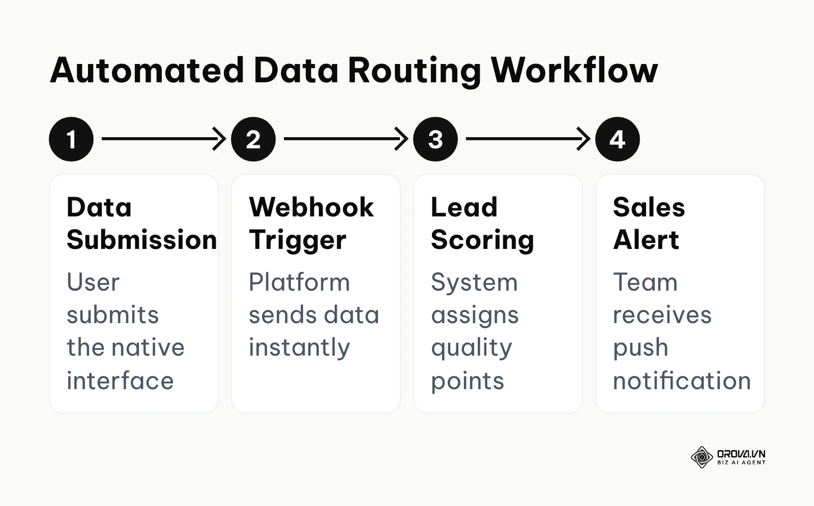 Flowchart showing the automated steps from user submission to sales alert
