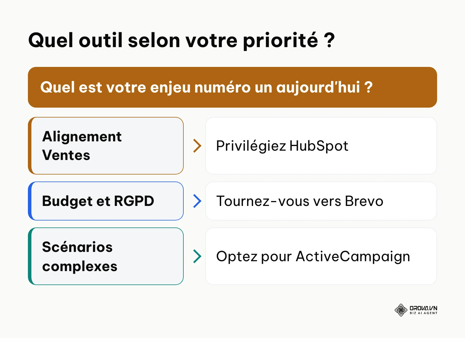 Arbre de décision pour choisir son logiciel d'automatisation