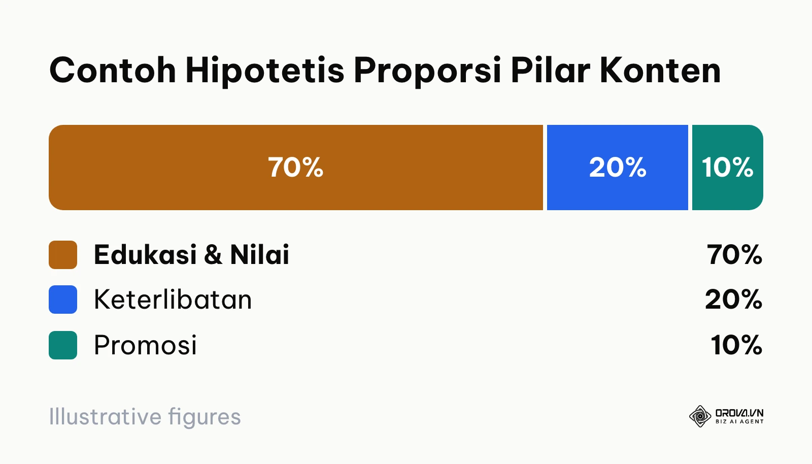 Diagram proporsi alokasi pilar konten mingguan dengan aturan 70 20 10