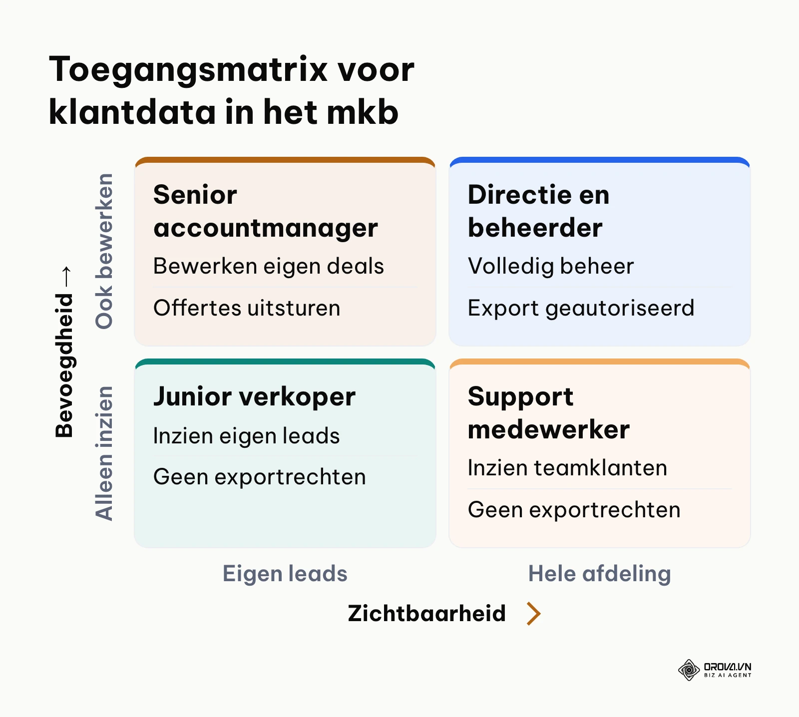 Vierkant matrixschema voor gebruikersrechten op basis van zichtbaarheid en bevoegdheden
