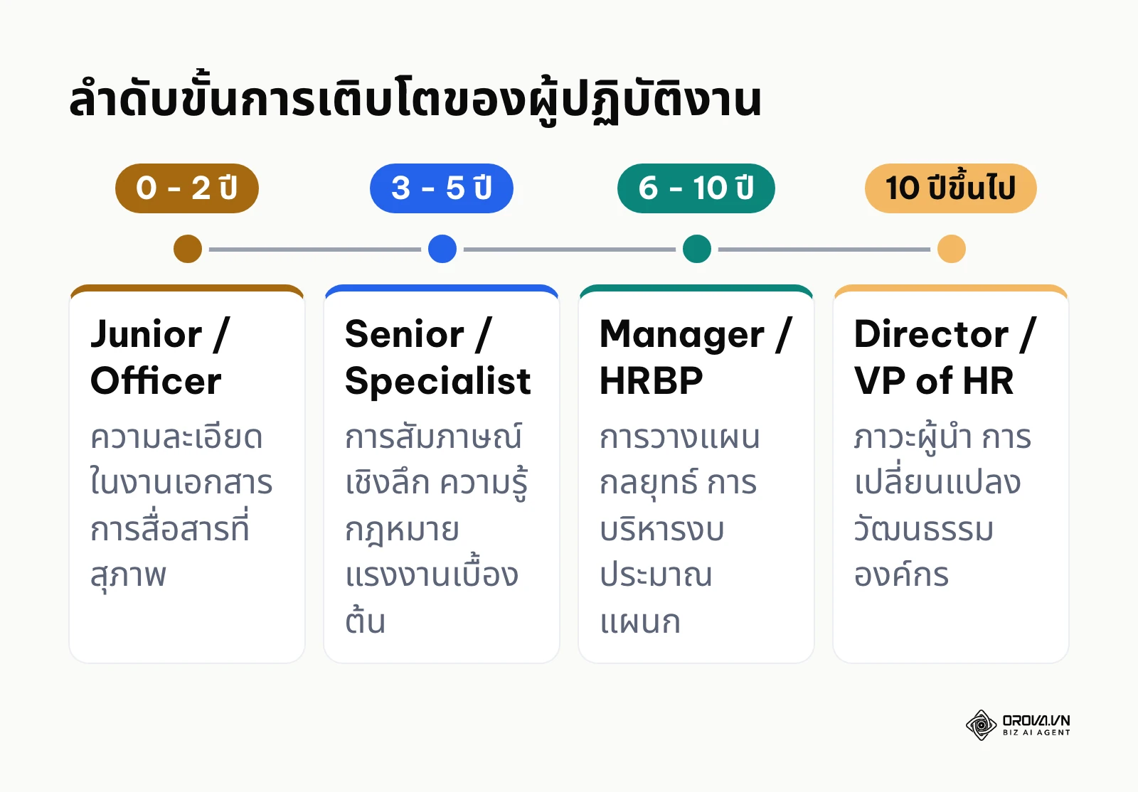 ไทม์ไลน์แสดงเส้นทางการเลื่อนตำแหน่งในสายอาชีพนี้