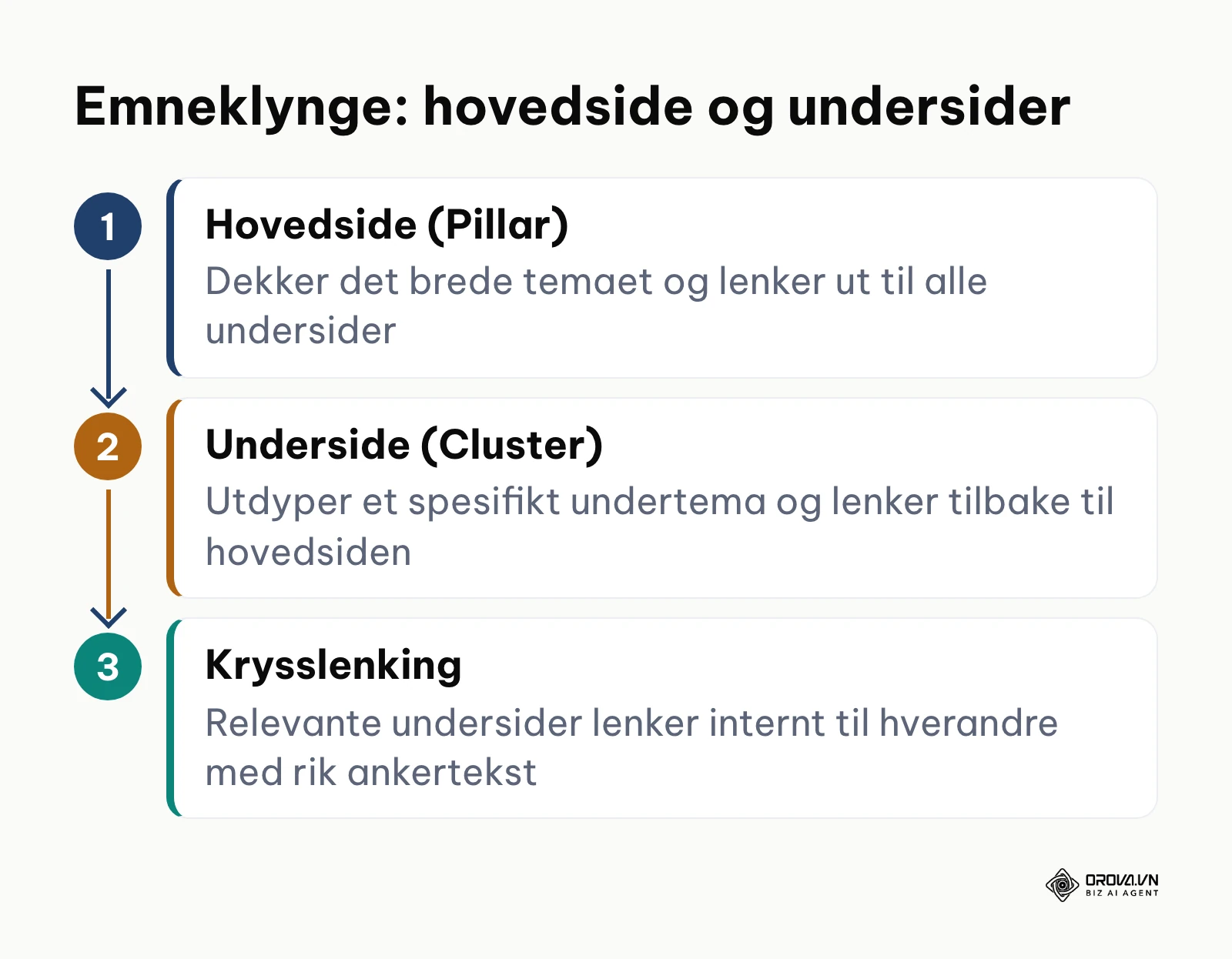 Struktur for emneklynger med en hovedside og relaterte artikler