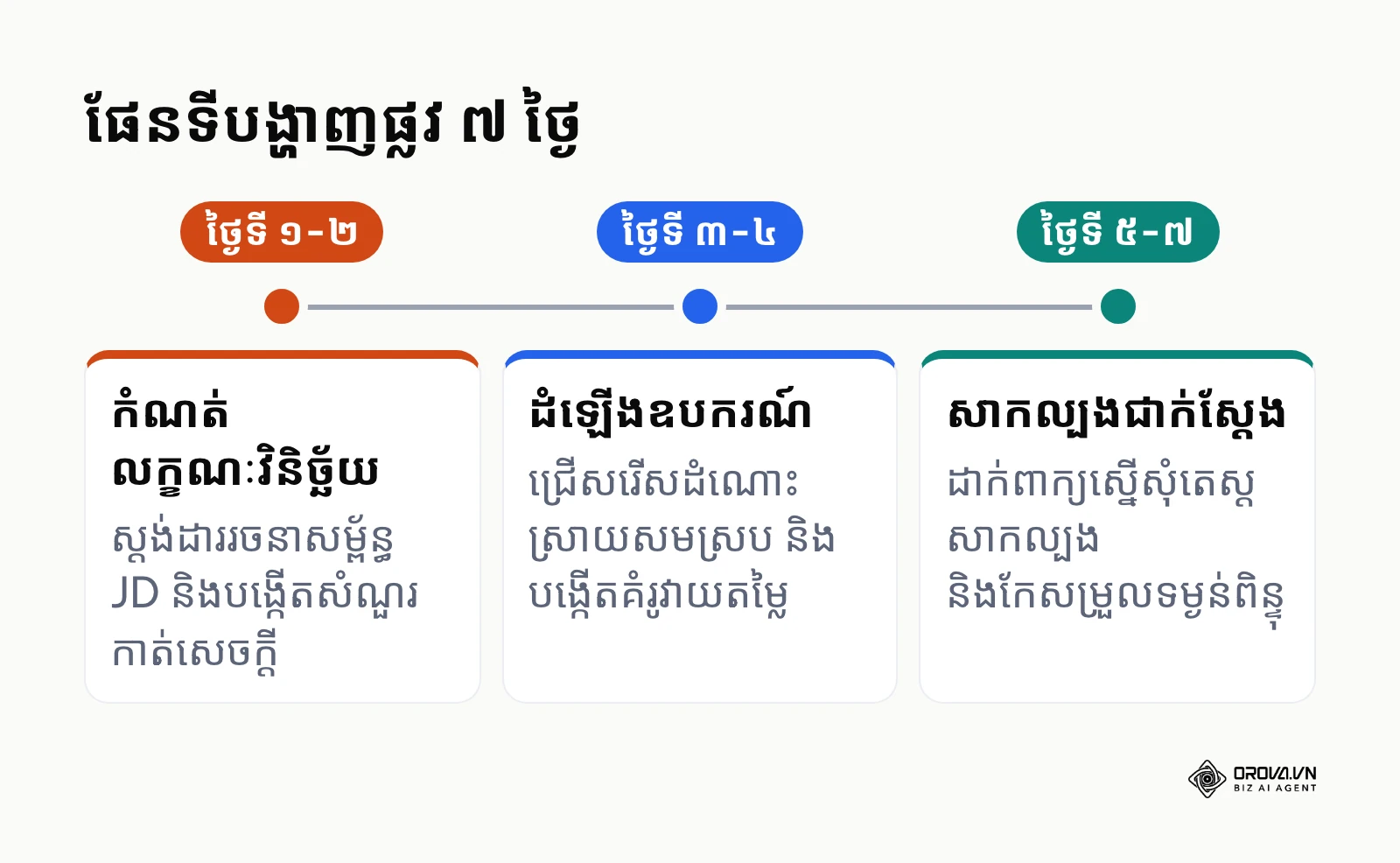 ផែនទីបង្ហាញផ្លូវ ៧ ថ្ងៃសម្រាប់អាជីវកម្មខ្នាតតូចក្នុងការអនុវត្ត ATS