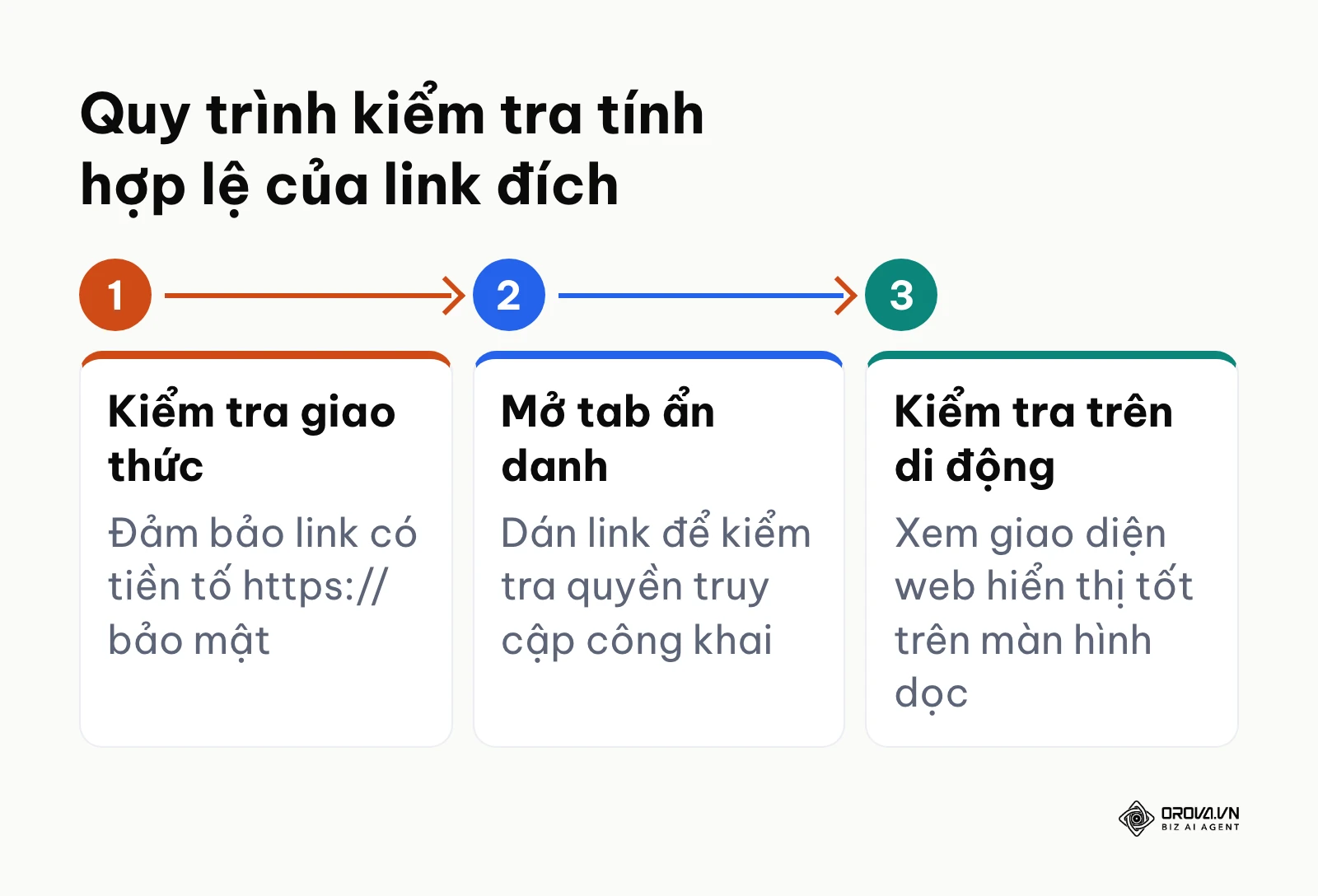 Sơ đồ 3 bước kiểm tra và chuẩn hóa đường link đích trước khi tạo mã QR