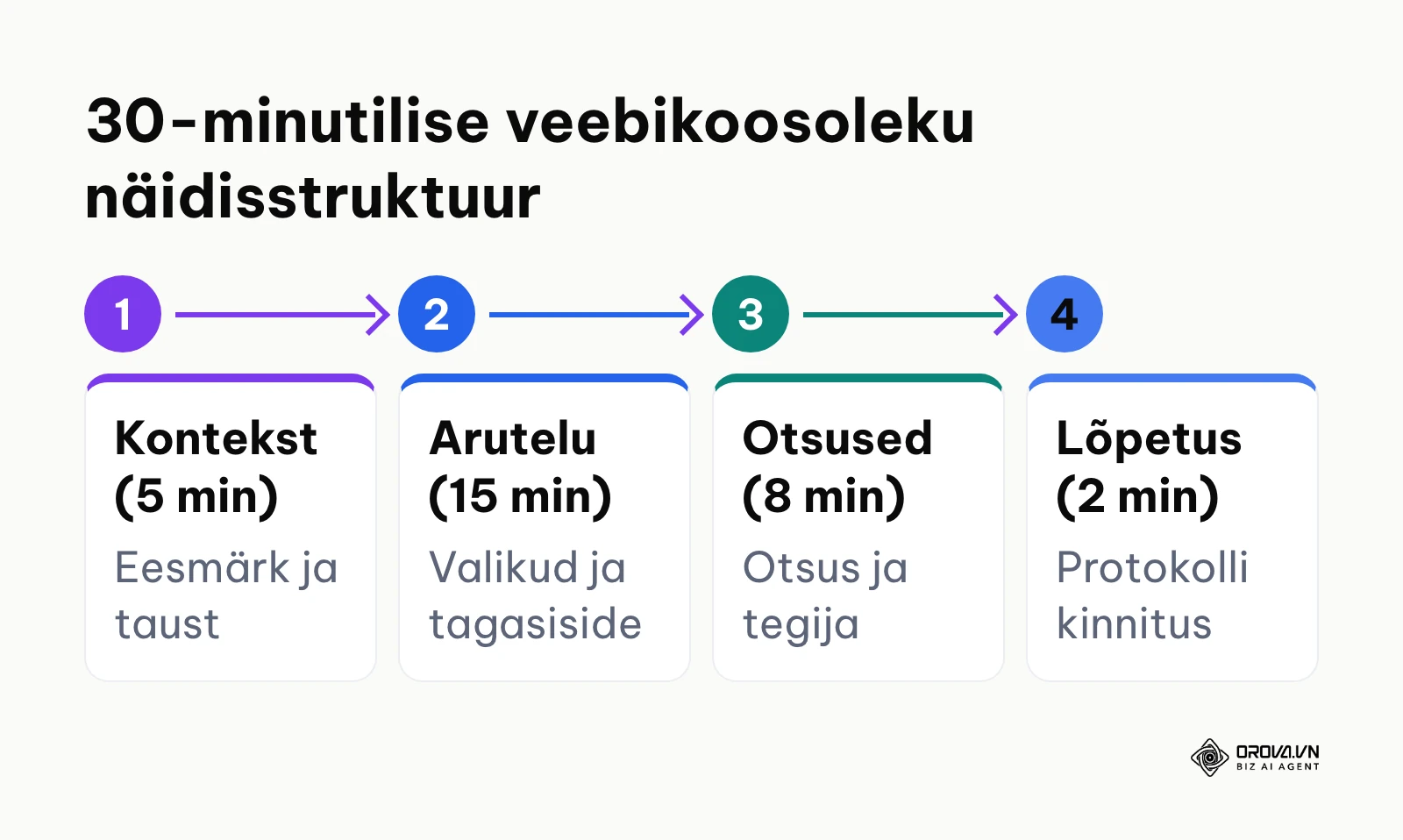 Graafiline ajajaotus 30-minutilise virtuaalkoostöö etappide vahel: kontekst, arutelu, otsused ja lõpetus.