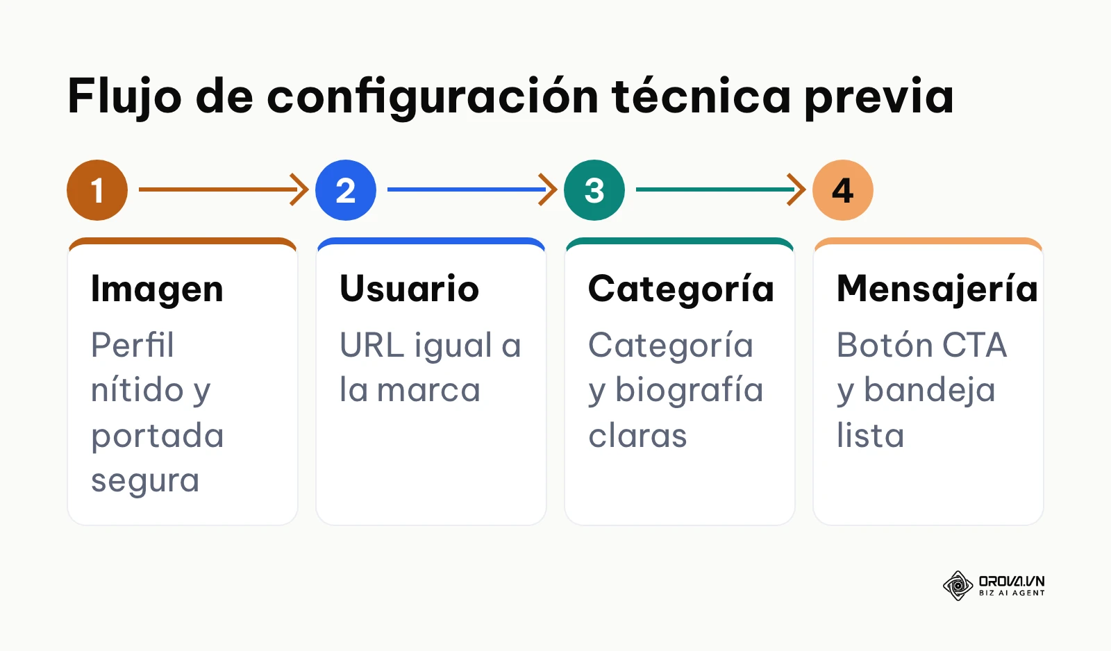 Diagrama de cuatro pasos de preparación de la página: imagen y portada, nombre de usuario, categoría y biografía, botón y mensajería.