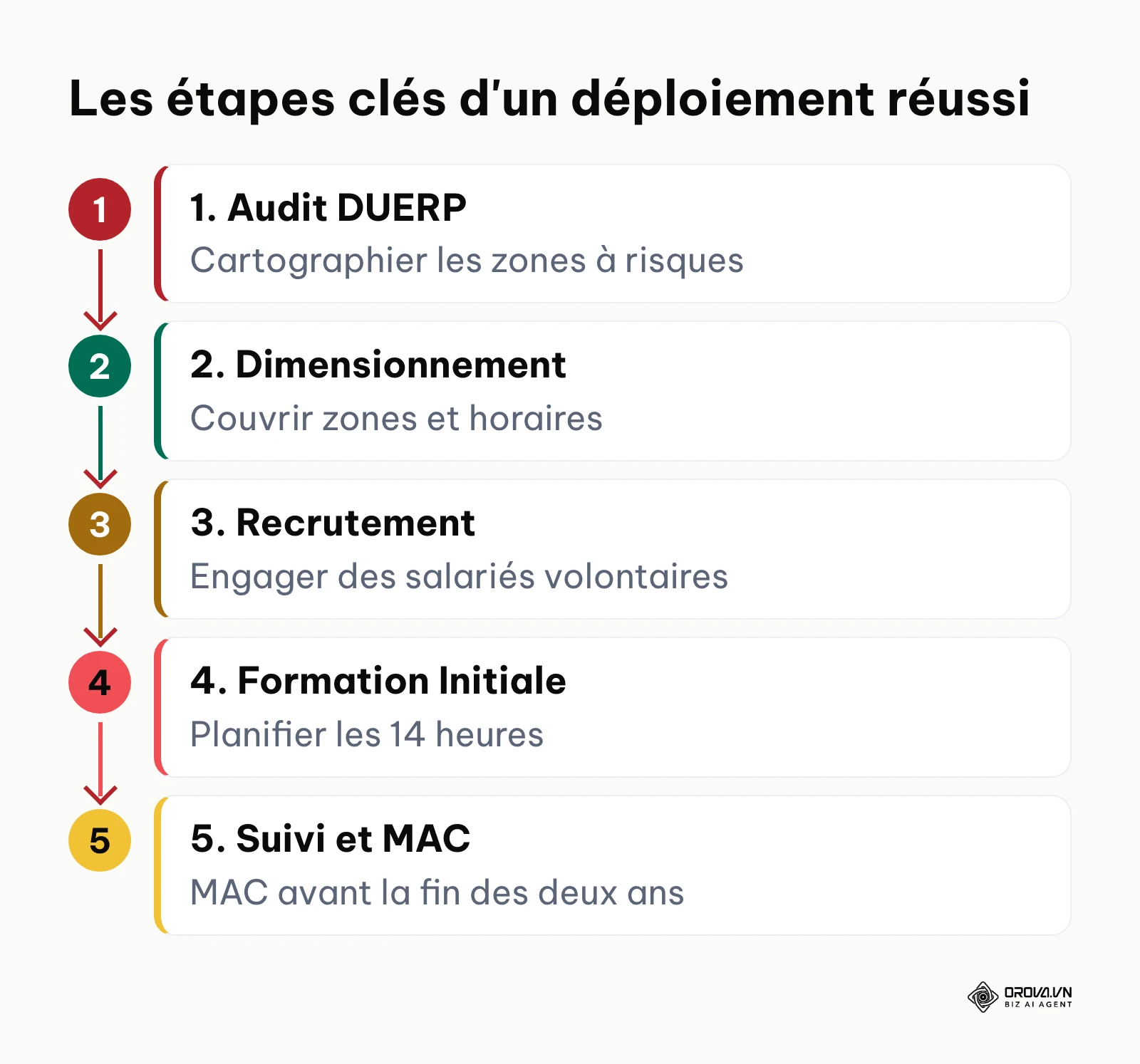Processus en étapes pour déployer le réseau SST