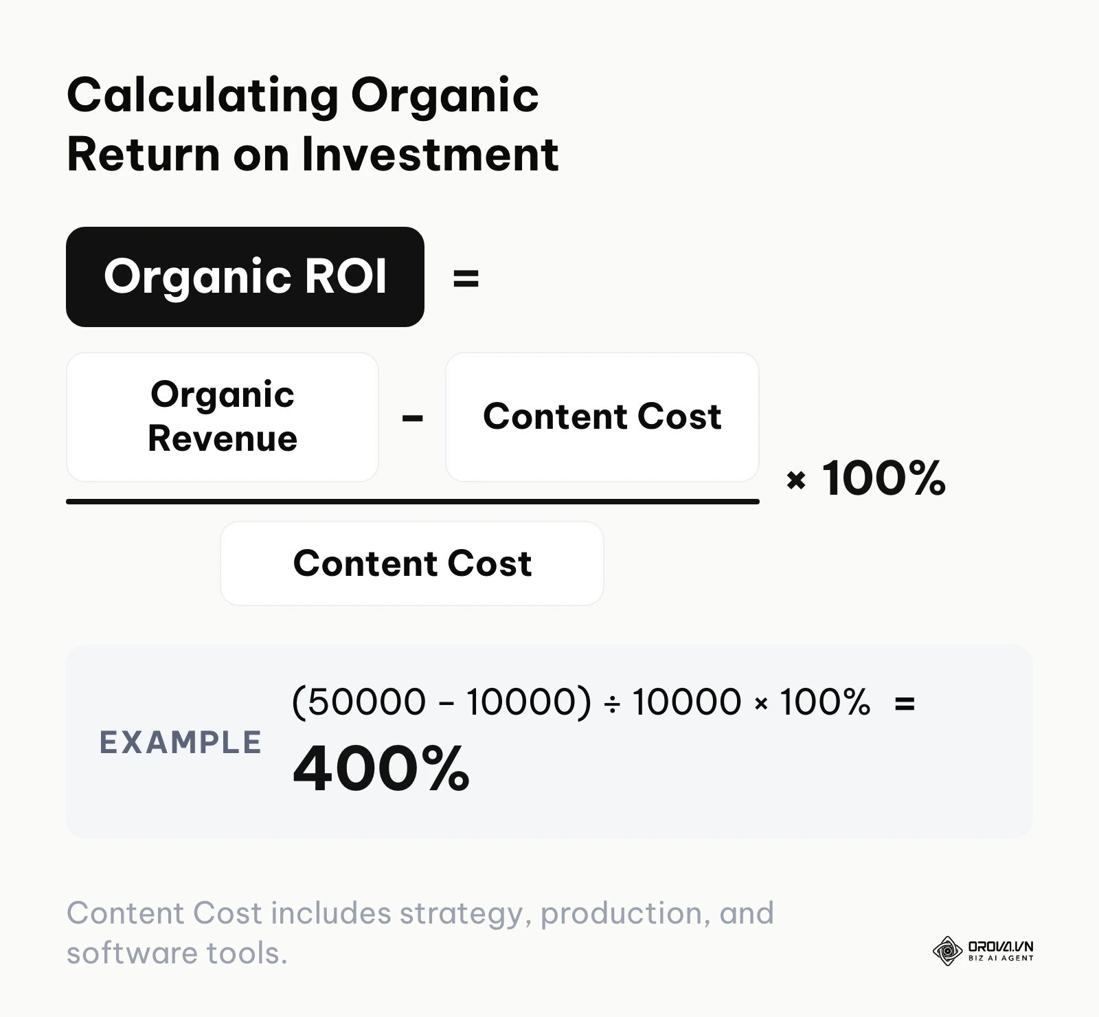 Formula for calculating the Return on Investment of organic traffic generation.