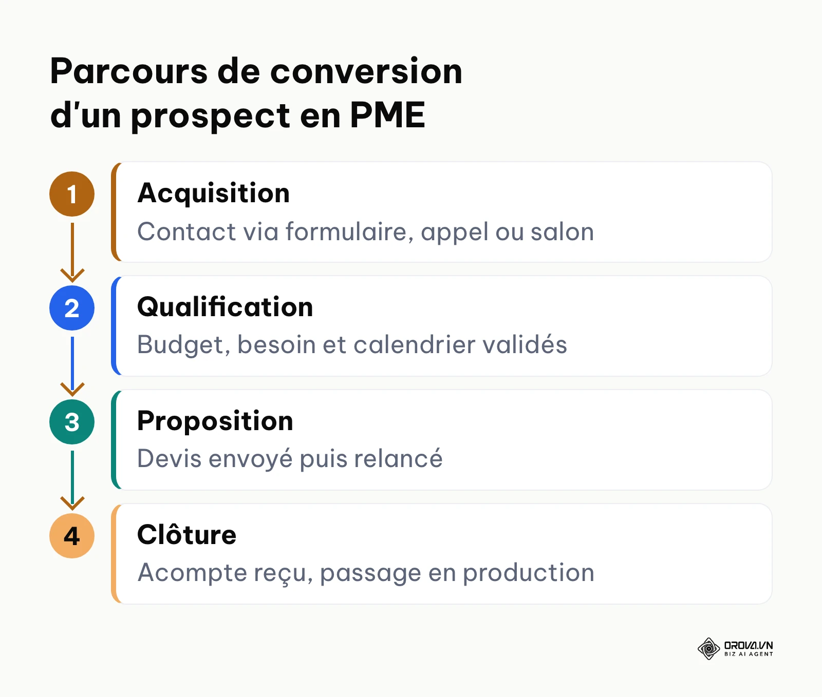 Schéma des 4 étapes clés du cycle commercial en PME