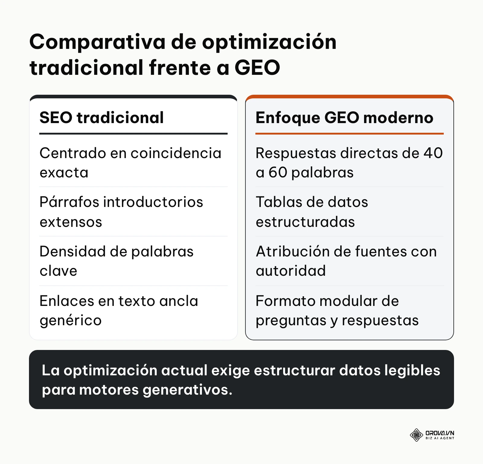 Tabla comparativa entre los requisitos de la optimización clásica en buscadores y la optimización para motores generativos.