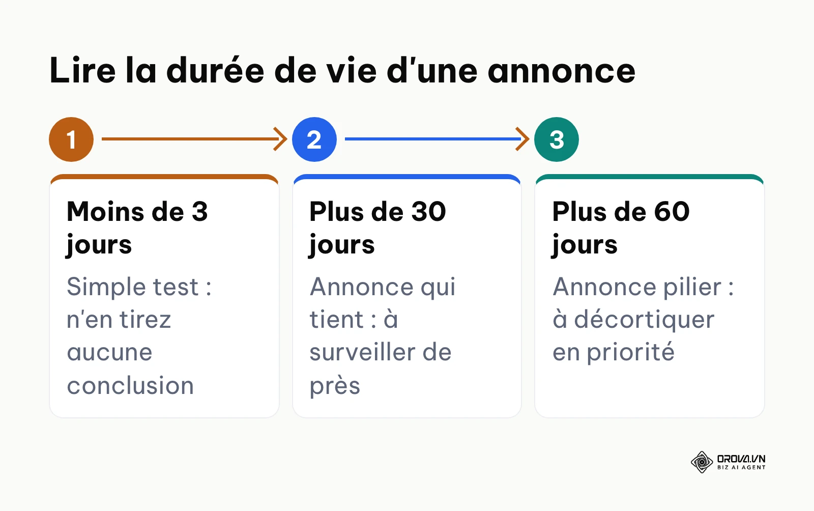 Les trois paliers de durée de diffusion pour déduire la rentabilité d'une annonce