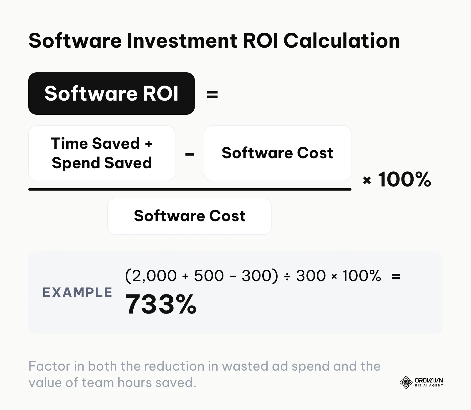Formula to calculate the return on investment for advertising software