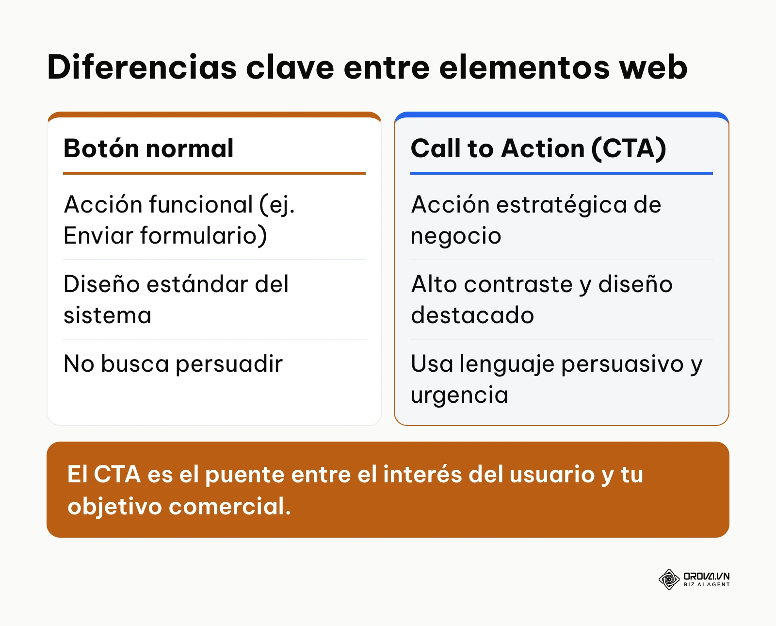 Tabla comparativa entre un botón web normal y un call to action estratégico.
