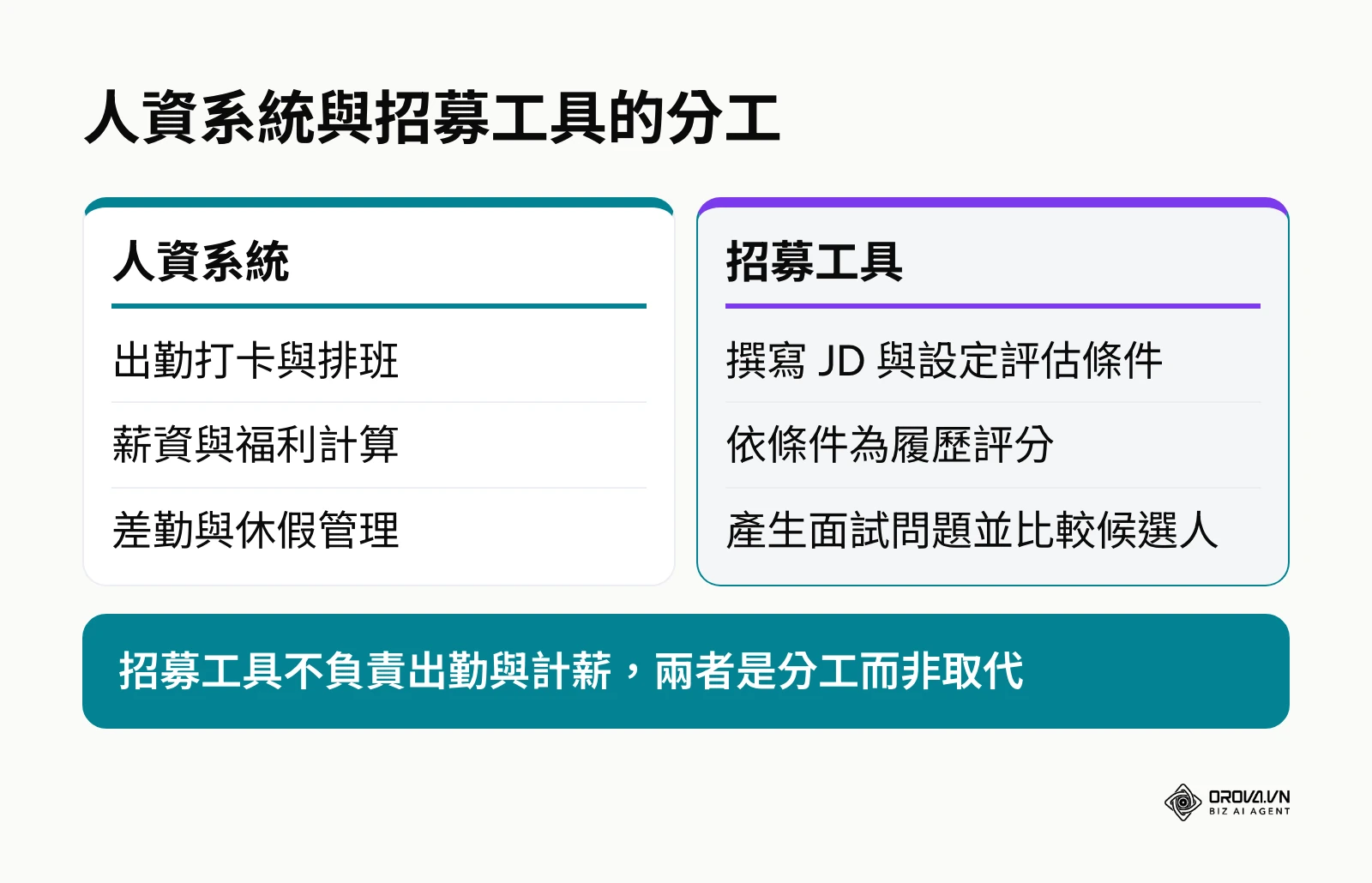 人資系統與招募工具負責範圍的比較