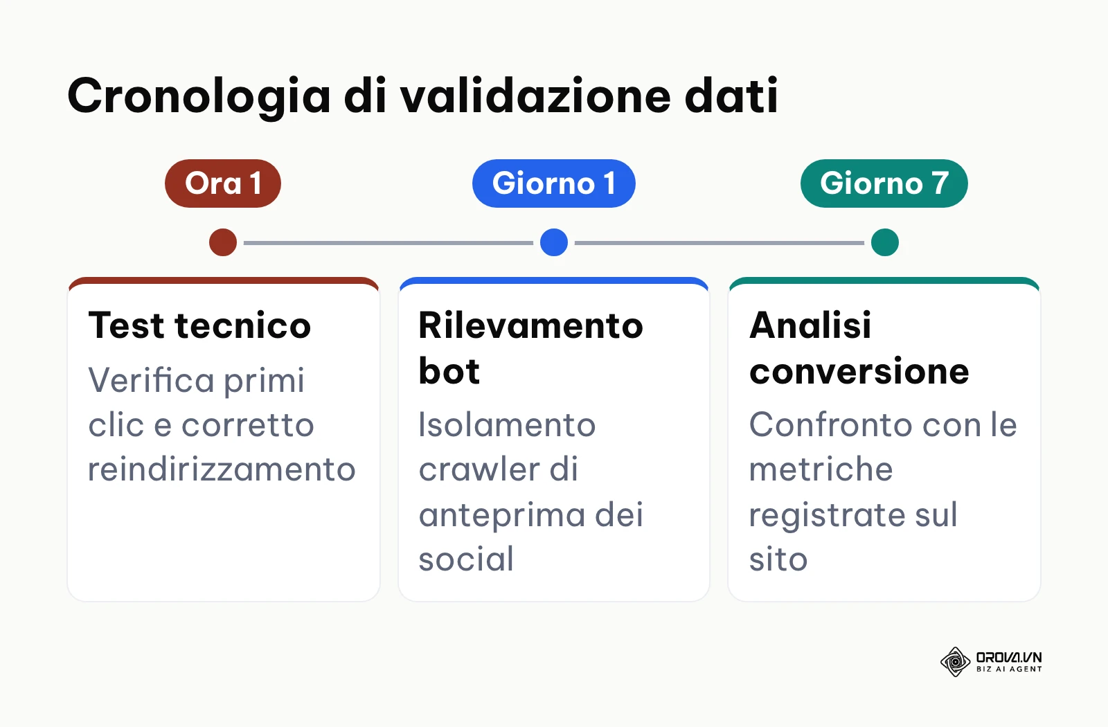 Timeline con le tre fasi temporali per la verifica e misurazione dei clic