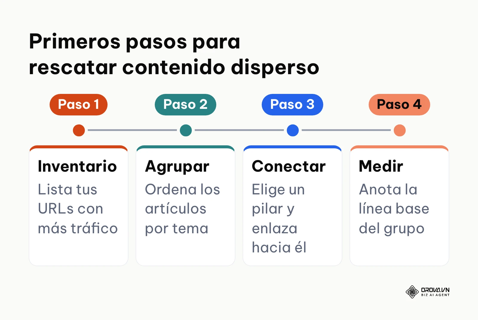 Línea de pasos para reorganizar artículos dispersos alrededor de un pilar y medir la línea base