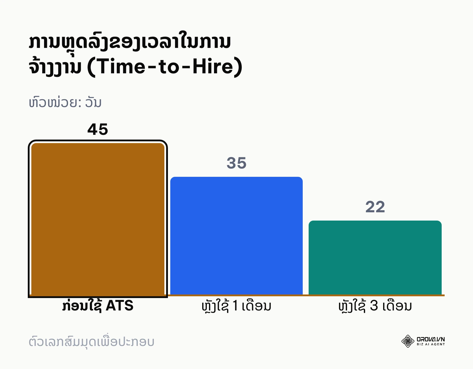 ກຣາຟສະແດງການຫຼຸດລົງຂອງເວລາໃນການຈ້າງງານຫຼັງຈາກໃຊ້ ATS