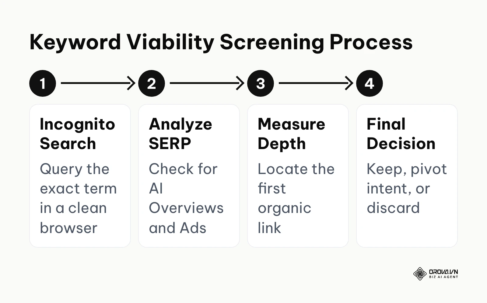 A four-step process to filter out keywords dominated by AI features.