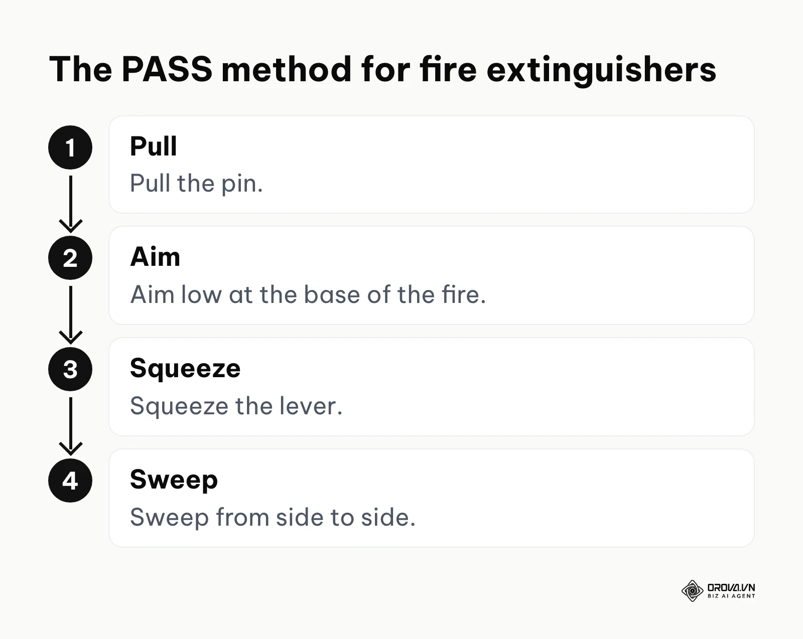 Four steps of the PASS method for using a fire extinguisher: pull, aim, squeeze, sweep.