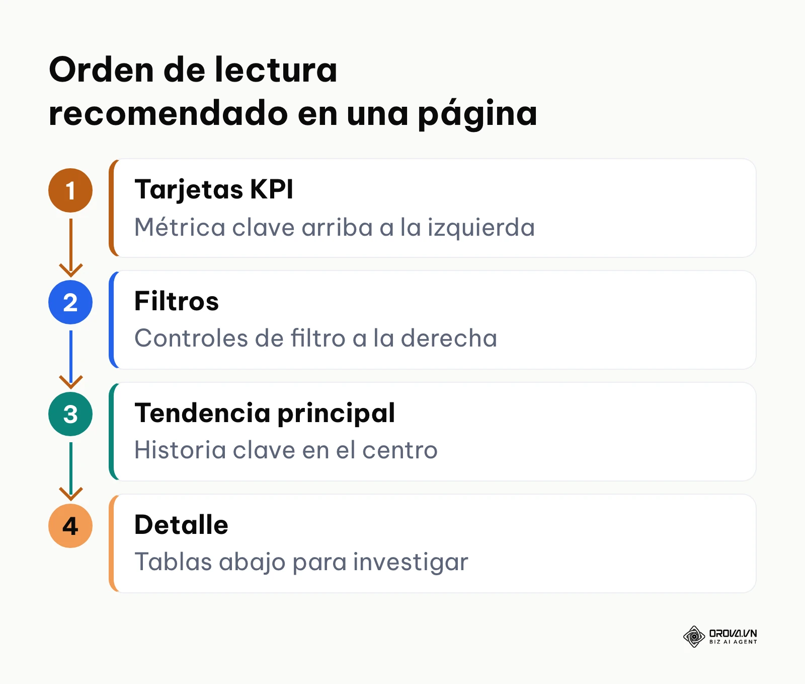 Flujo que ordena los elementos de una página de Power BI según el recorrido natural de la mirada.