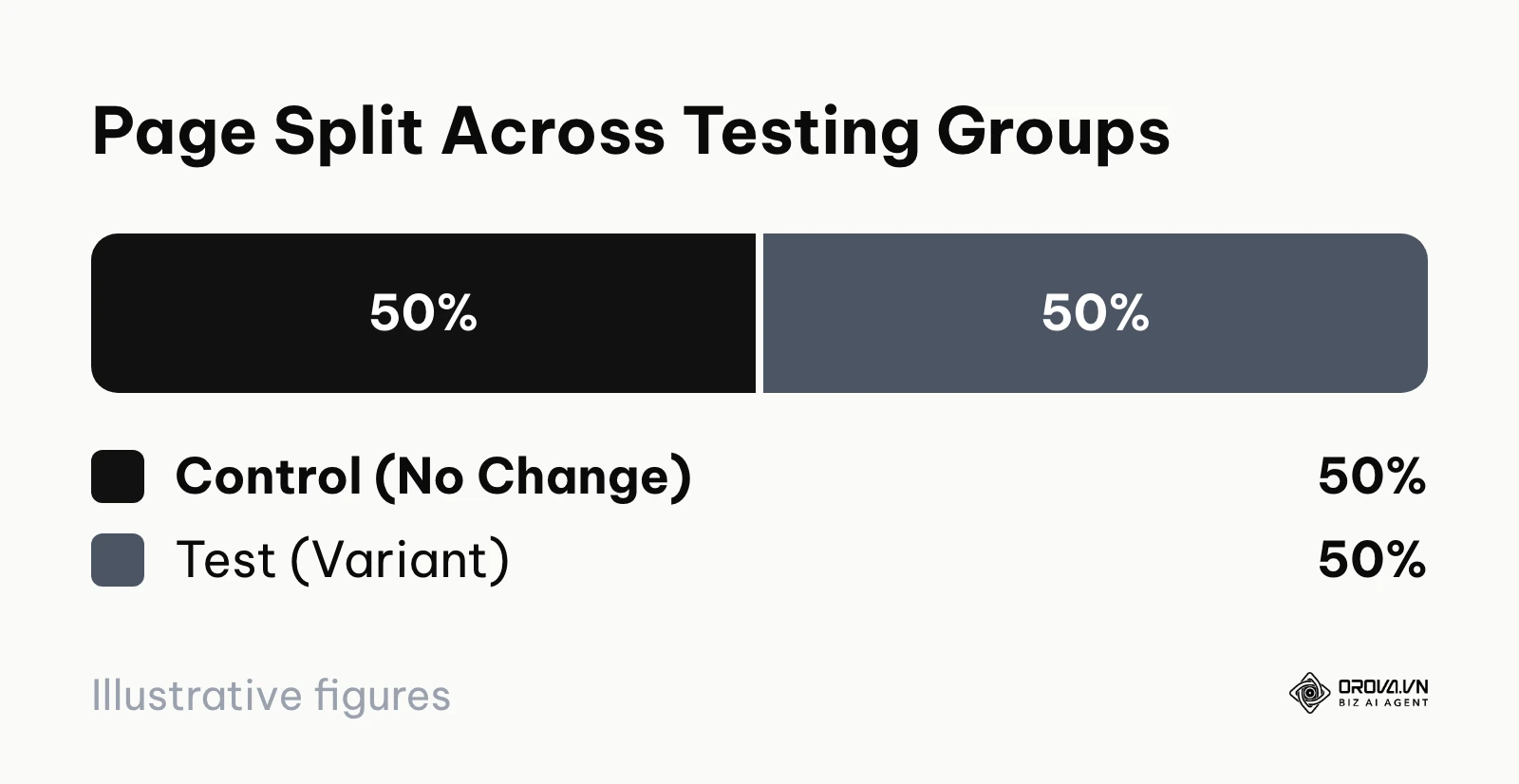 A chart showing pages split 50/50 between control and test groups within each traffic tier.
