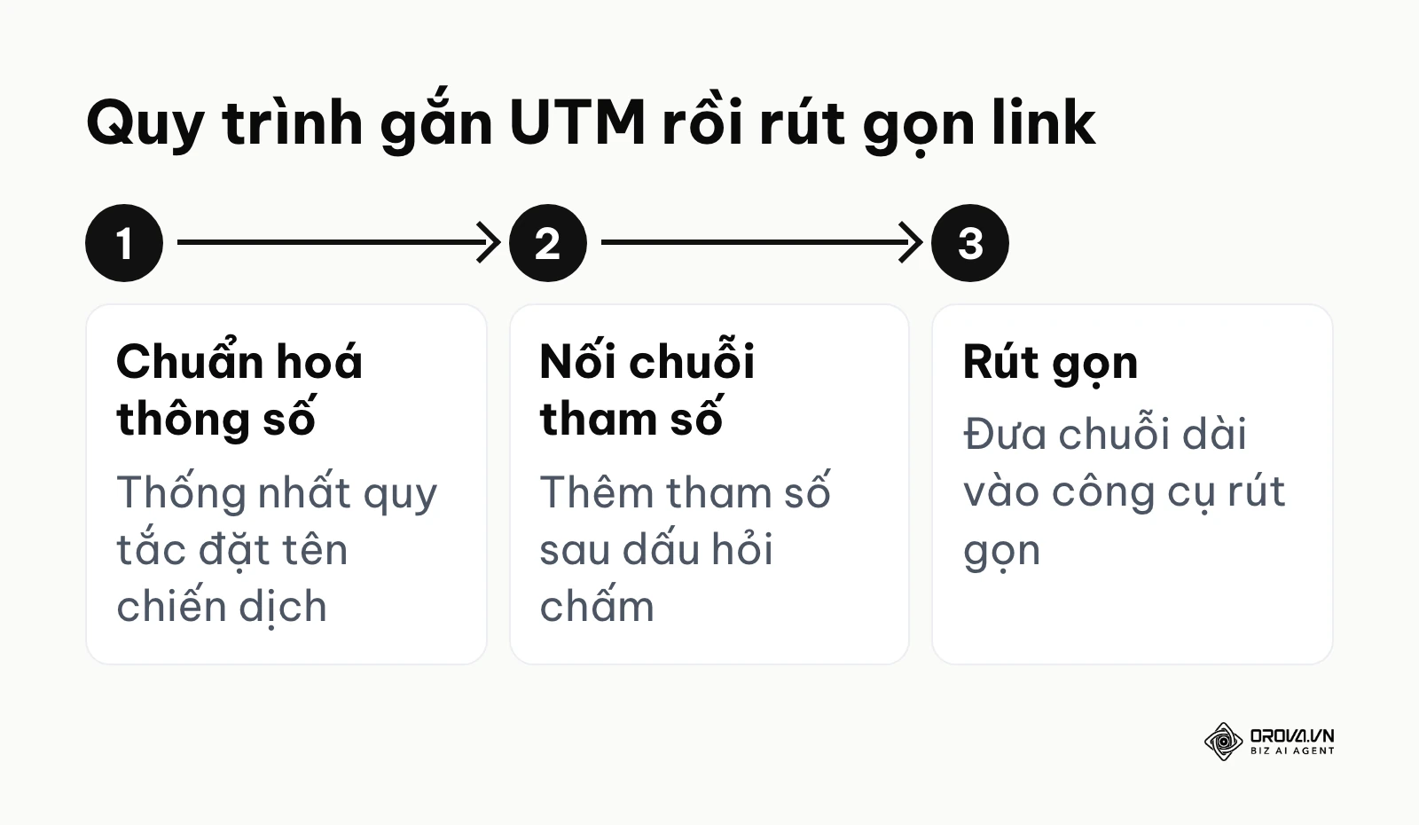 Sơ đồ ba bước gắn tham số UTM vào link rồi rút gọn