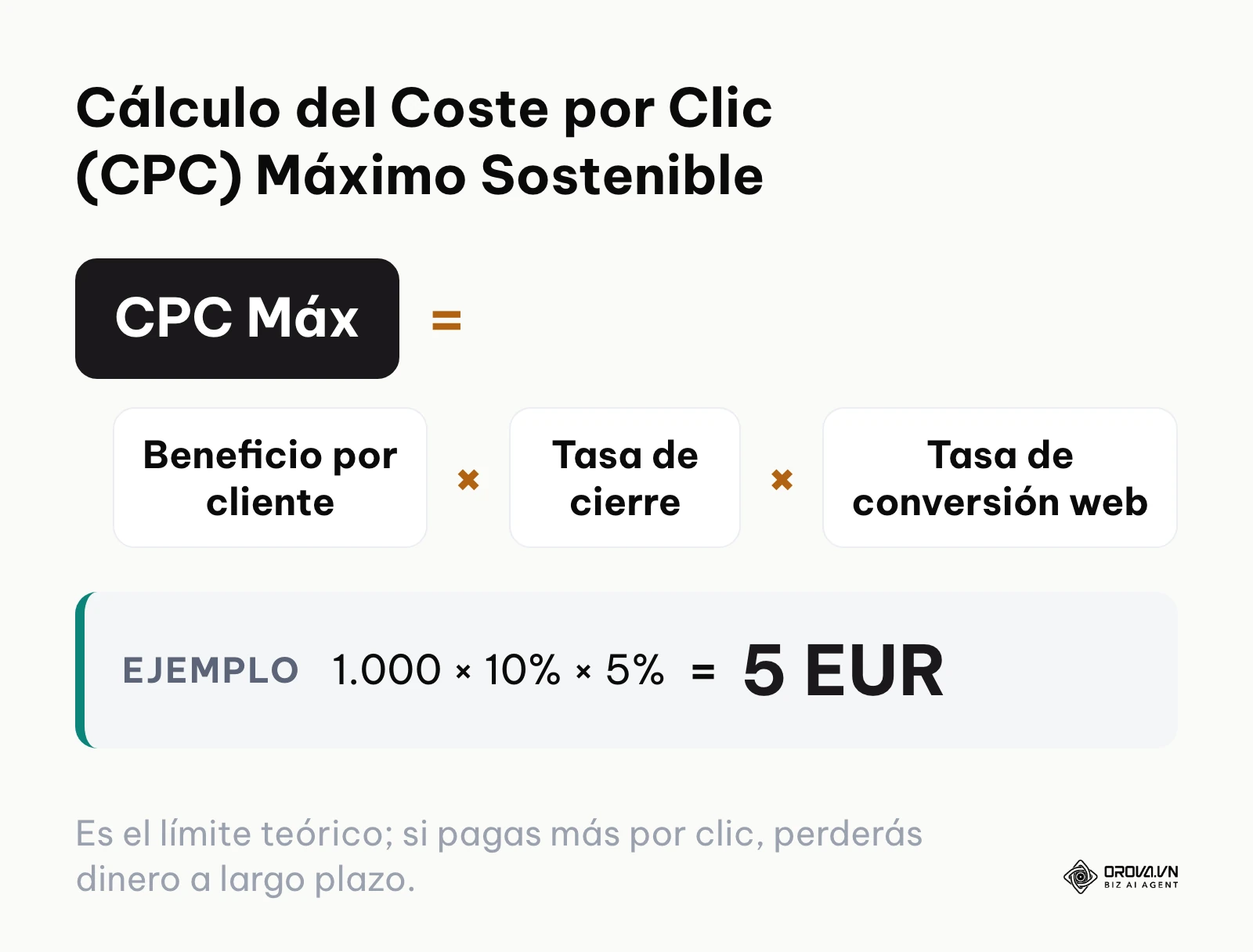 Fórmula para determinar cuánto es lo máximo que deberías pujar por un clic sin incurrir en pérdidas