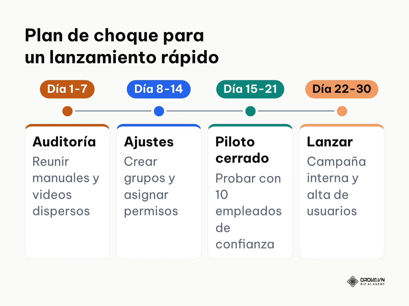 Línea de tiempo de cuatro semanas para desplegar un sistema desde cero en una empresa.