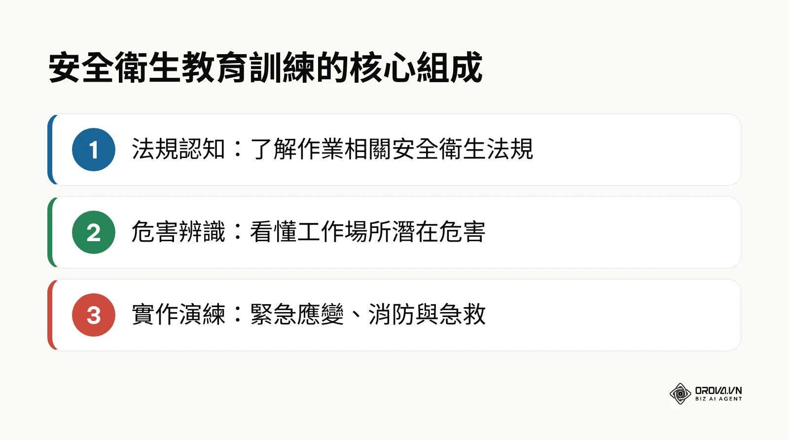 展示法定培訓包含法規認知、危害辨識與實作演練三個核心要素