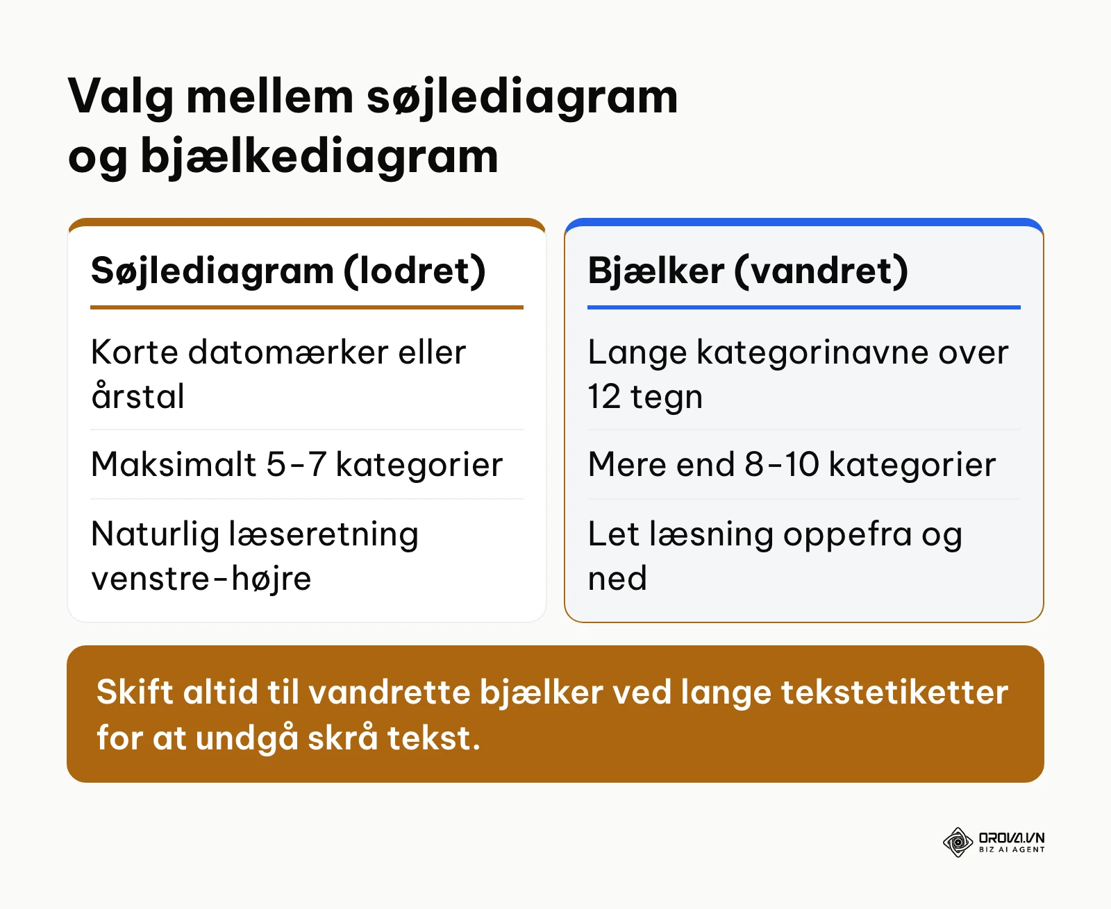 Sammenligning af lodret søjlediagram og vandret bjælkediagram baseret på tekstlængde og antal kategorier