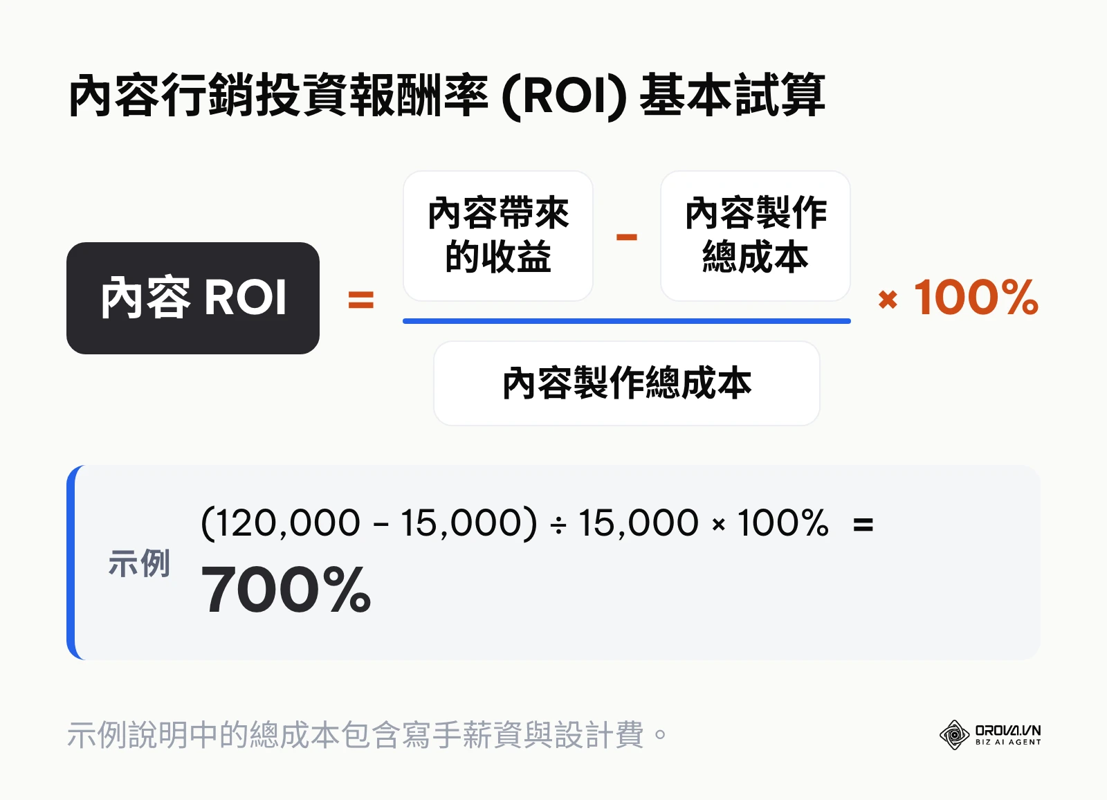 內容行銷 ROI 等於內容帶來的收益減去內容製作總成本,再除以總成本並乘以百分之百